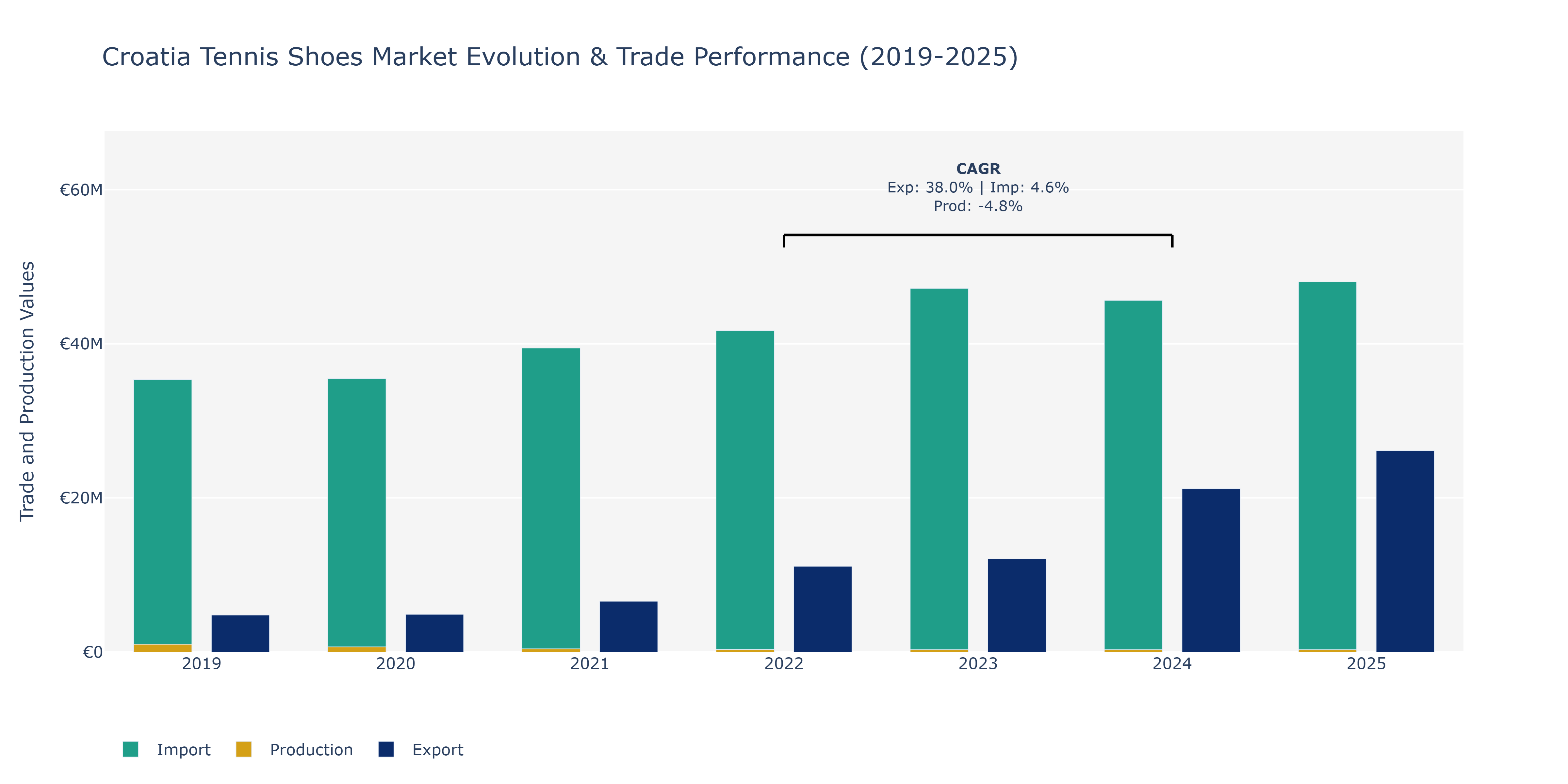 Croatia Tennis Shoes Market: Production & Trade Performance (2019-2025)
