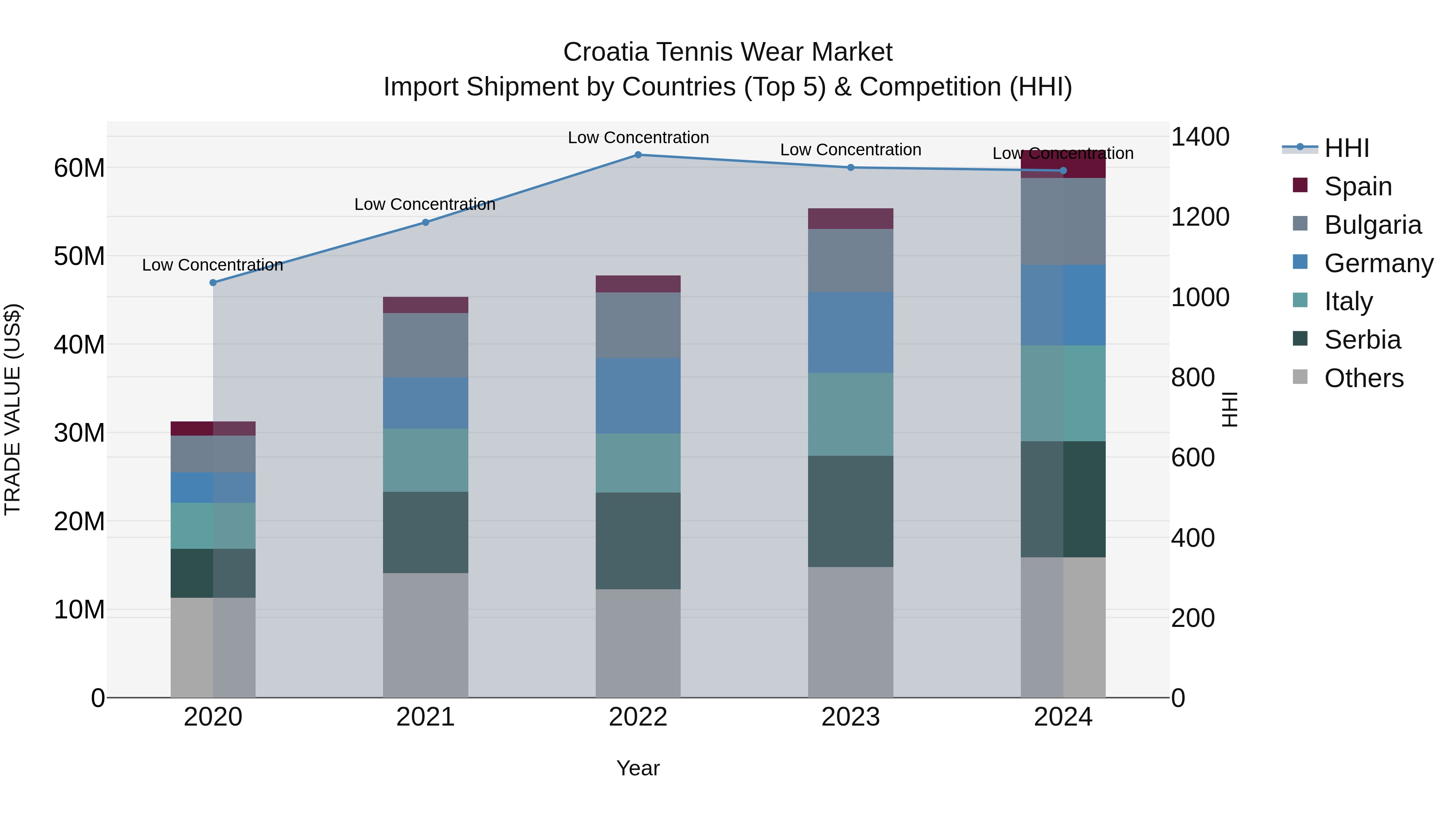 Croatia Tennis Wear Market Top 5 Importing Countries and Market Competition (HHI) Analysis