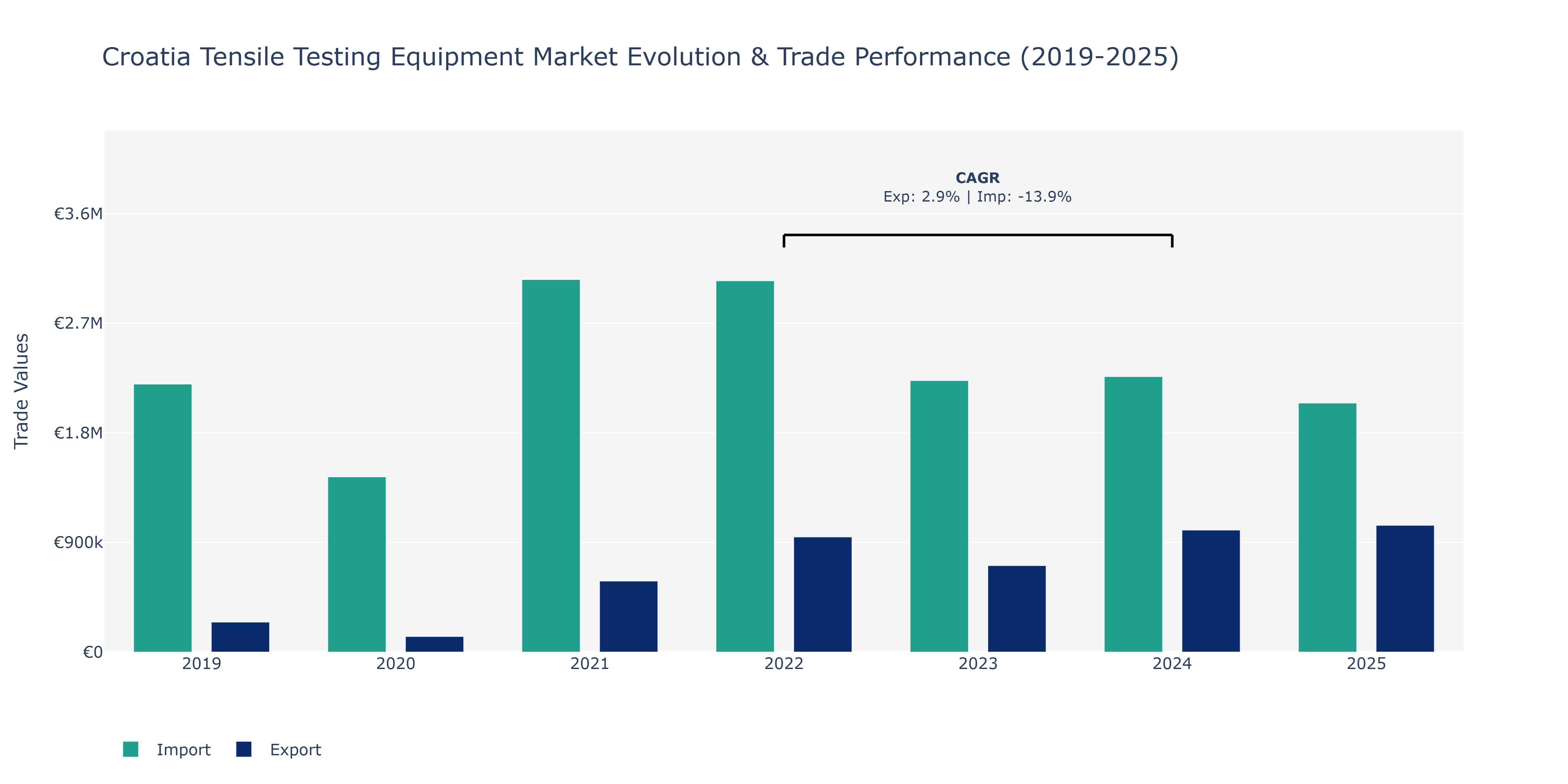 Croatia Tensile Testing Equipment Market: Production & Trade Performance (2019-2025)