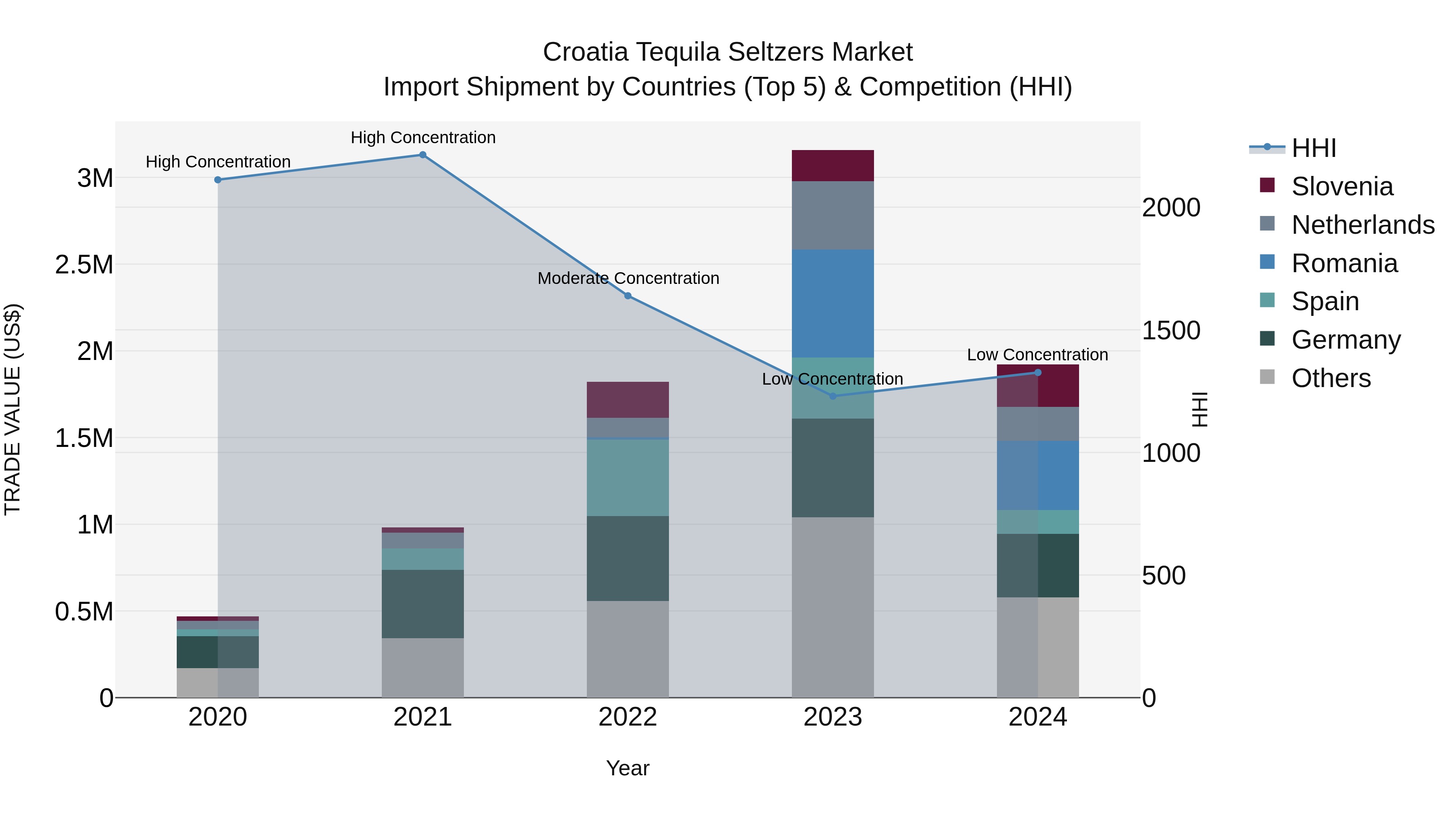 Croatia Tequila Seltzers Market Top 5 Importing Countries and Market Competition (HHI) Analysis