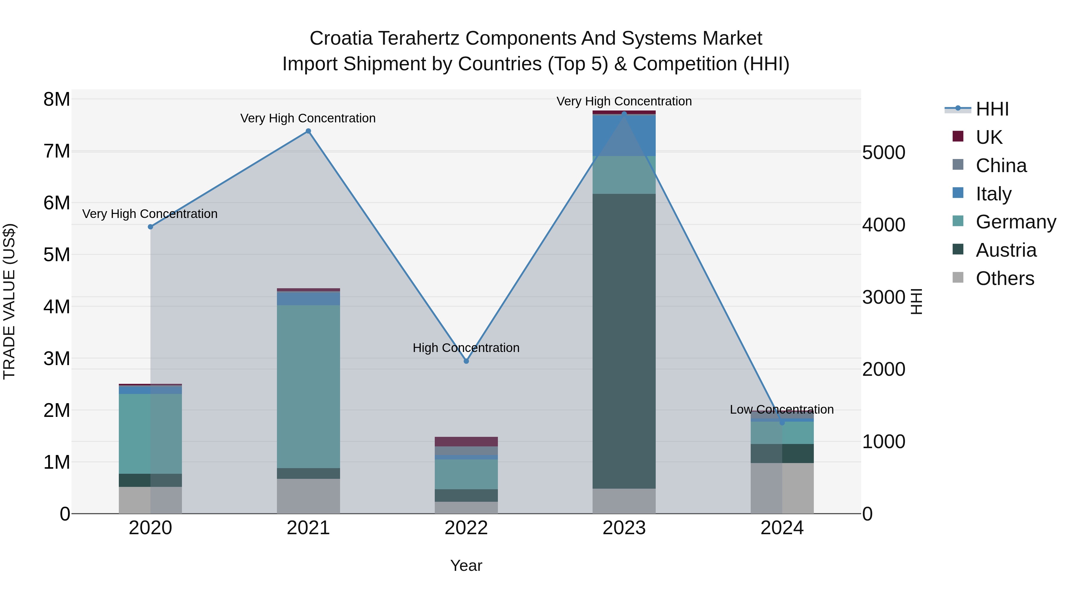 Croatia Terahertz Components and Systems Market Top 5 Importing Countries and Market Competition (HHI) Analysis
