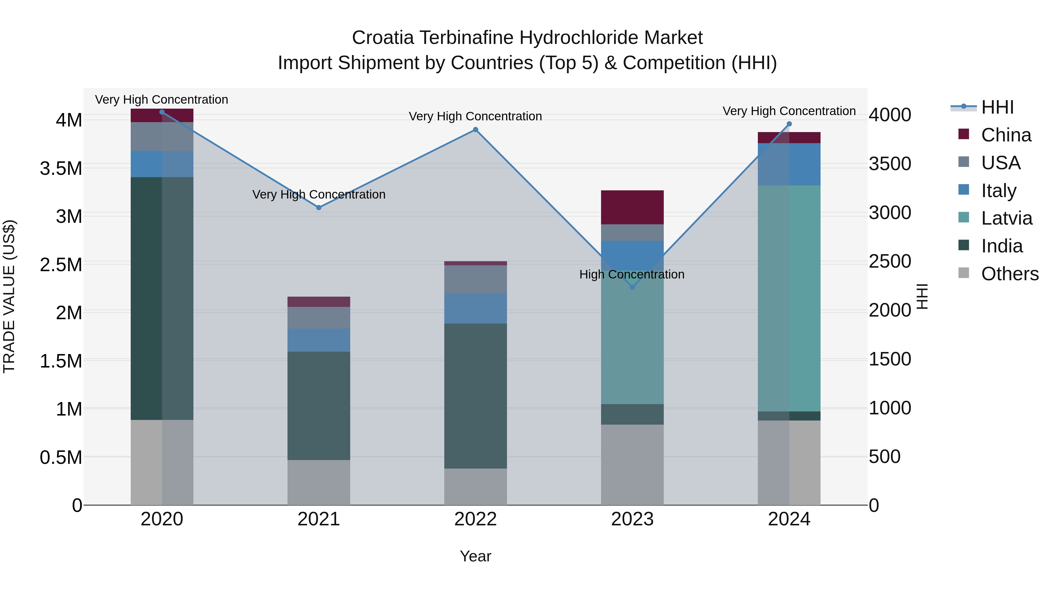 Croatia Terbinafine Hydrochloride Market Top 5 Importing Countries and Market Competition (HHI) Analysis