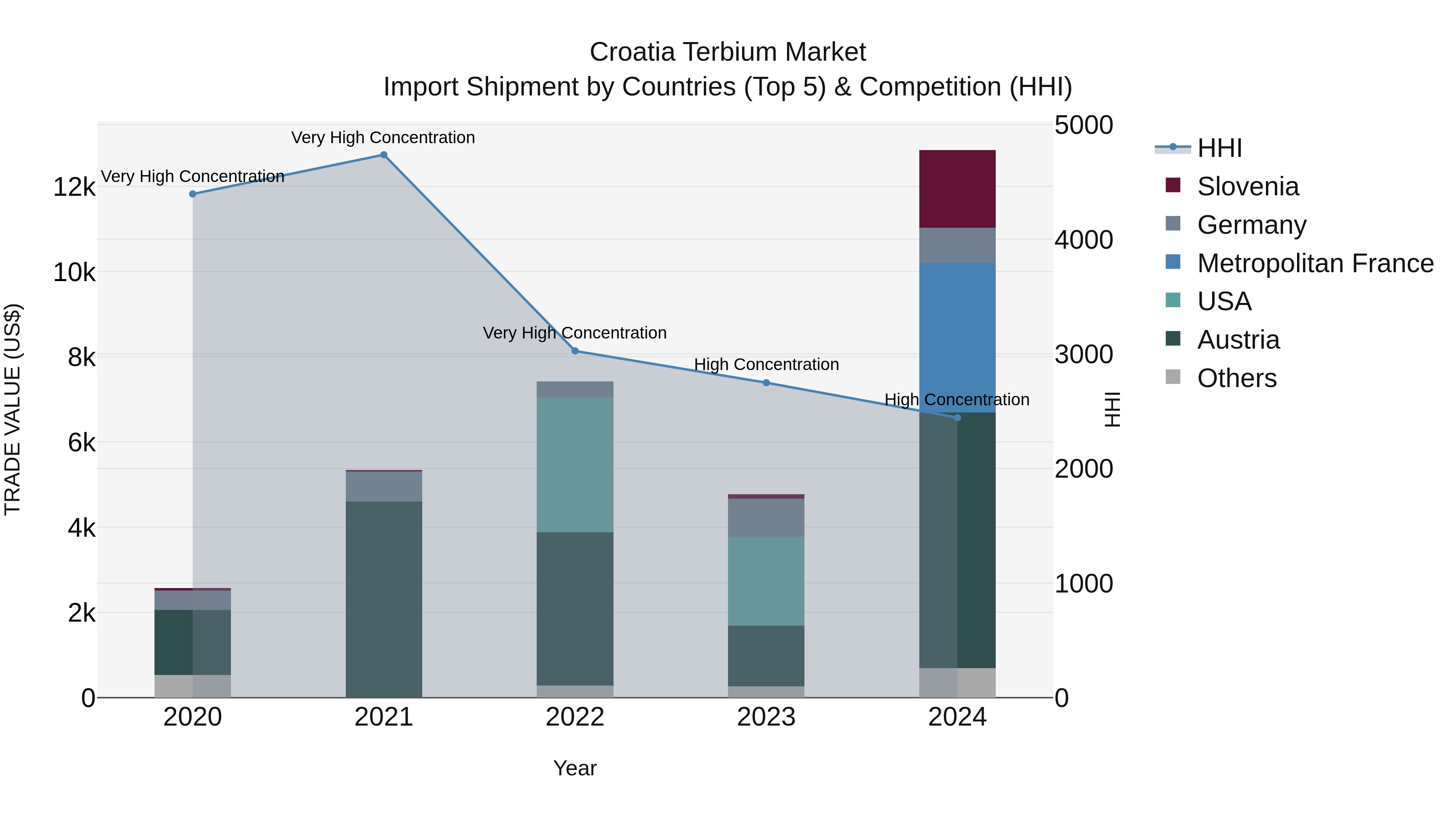 Croatia Terbium Market Top 5 Importing Countries and Market Competition (HHI) Analysis