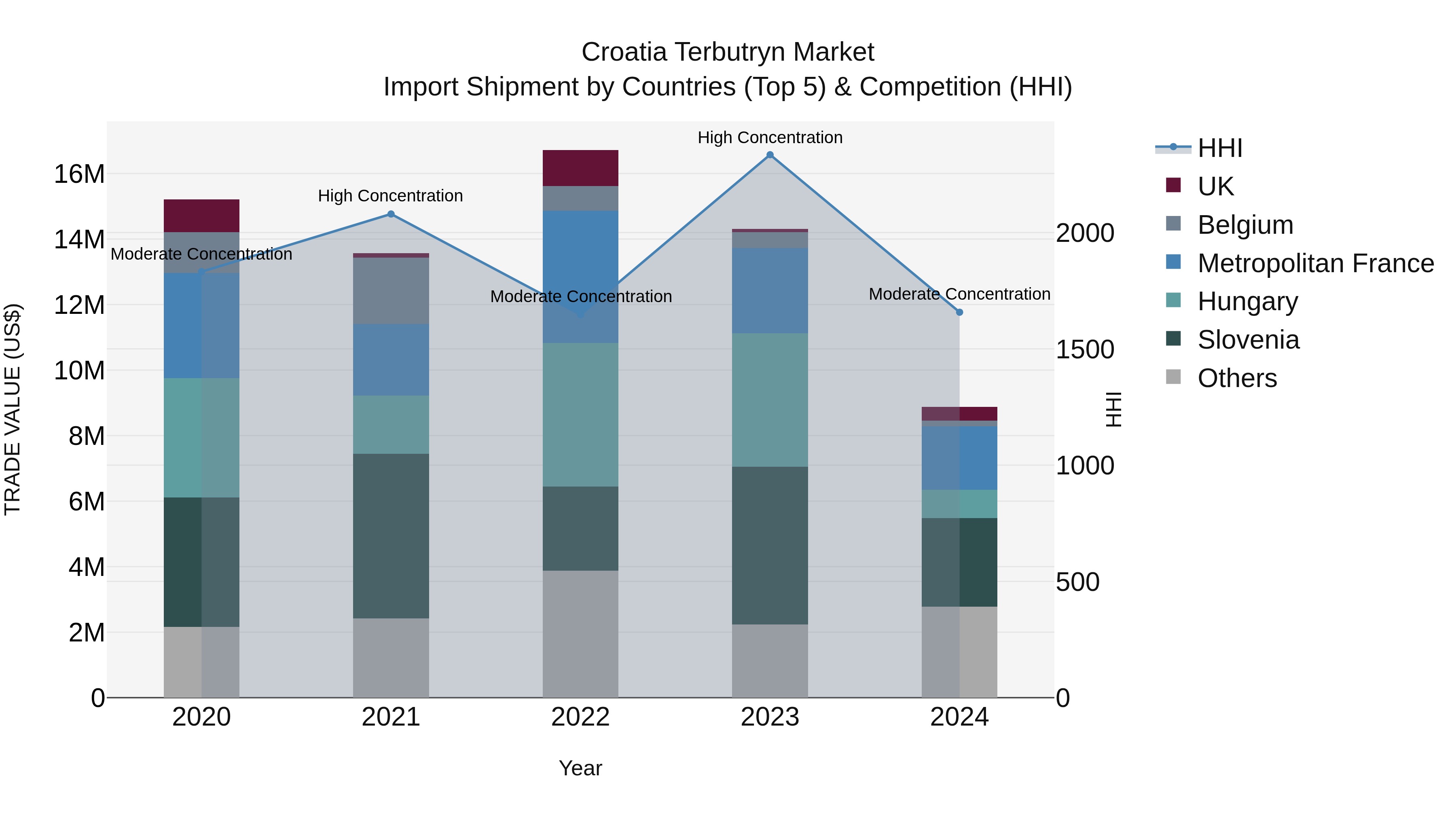 Croatia Terbutryn Market Top 5 Importing Countries and Market Competition (HHI) Analysis