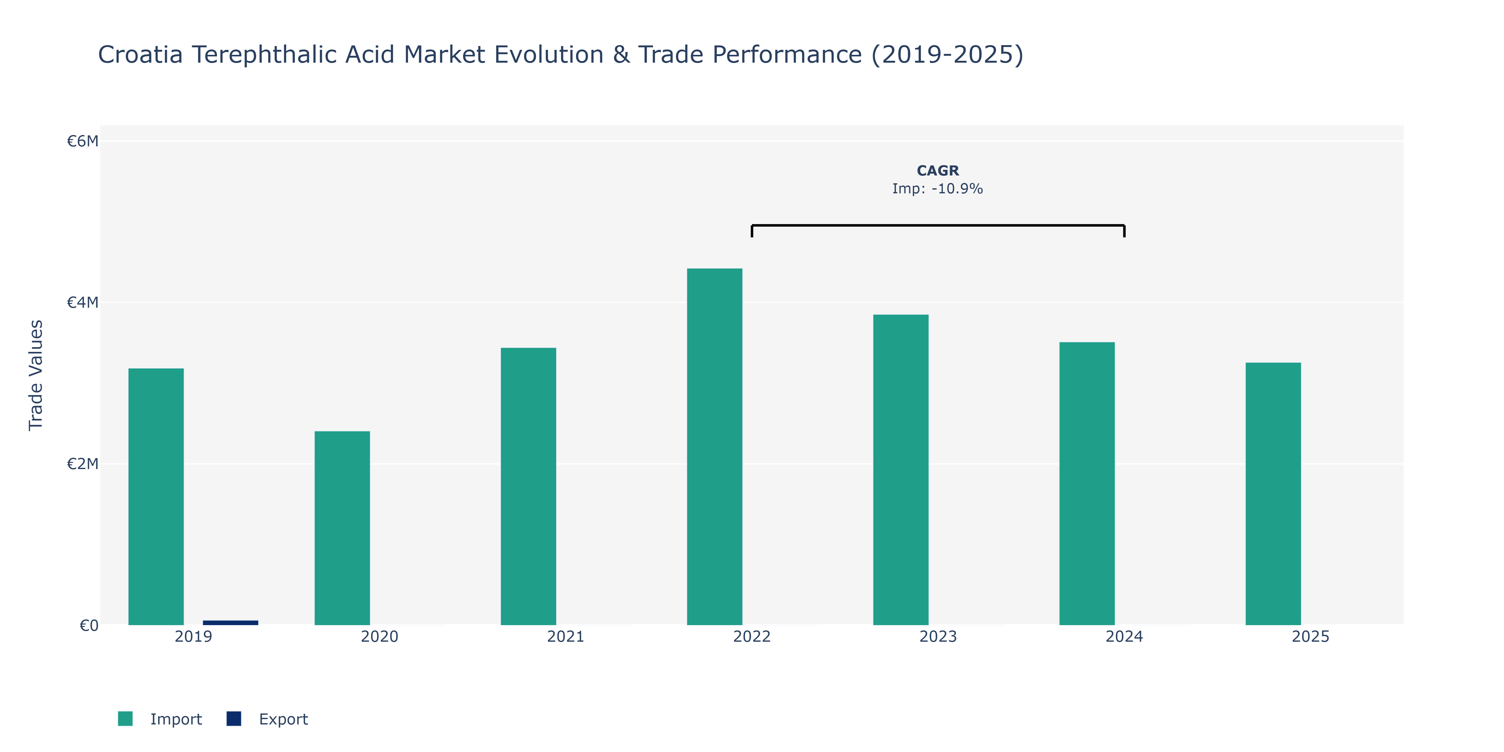 Croatia Terephthalic Acid Market: Production & Trade Performance (2019-2025)
