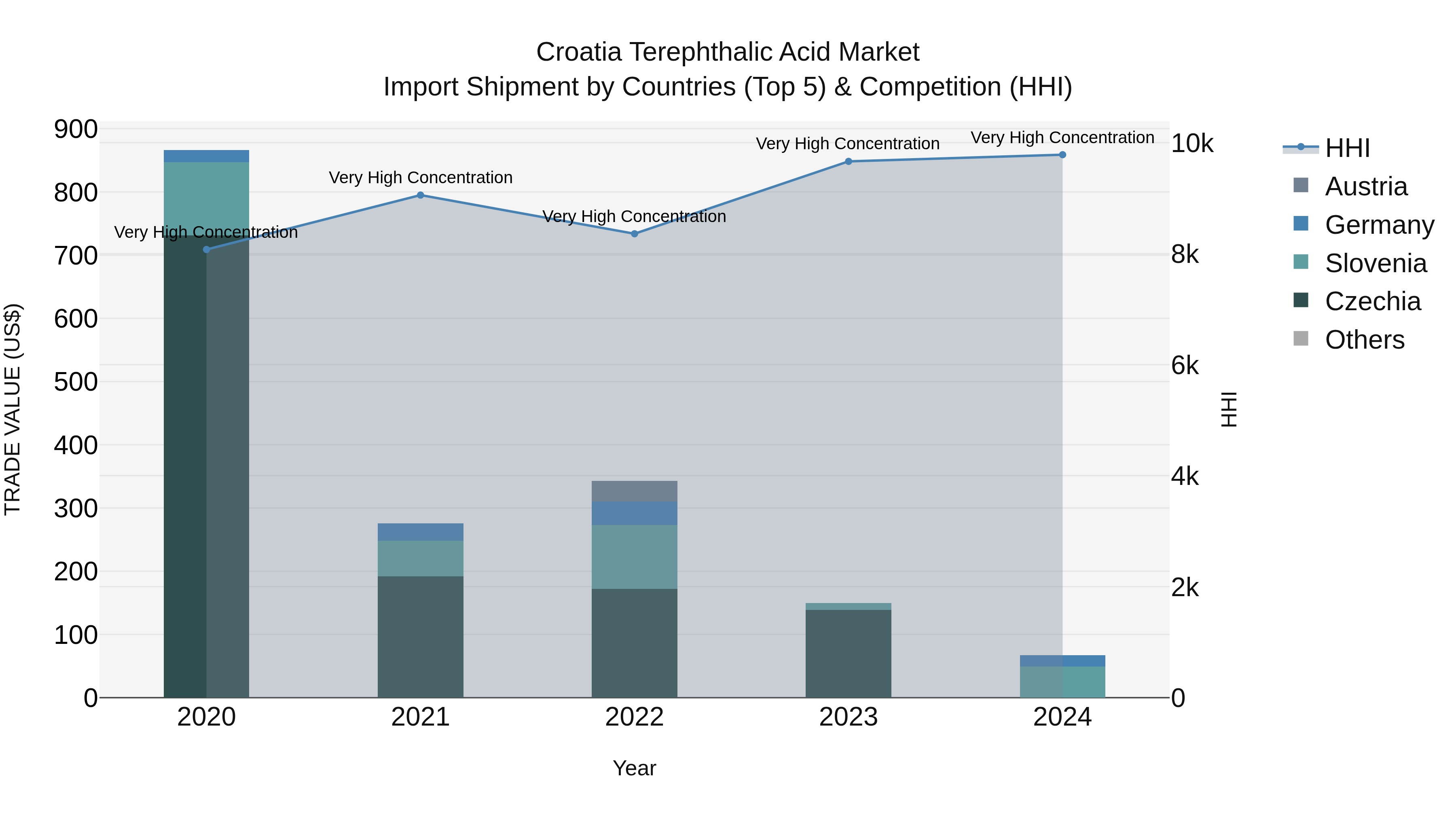 Croatia Terephthalic Acid Market Top 5 Importing Countries and Market Competition (HHI) Analysis