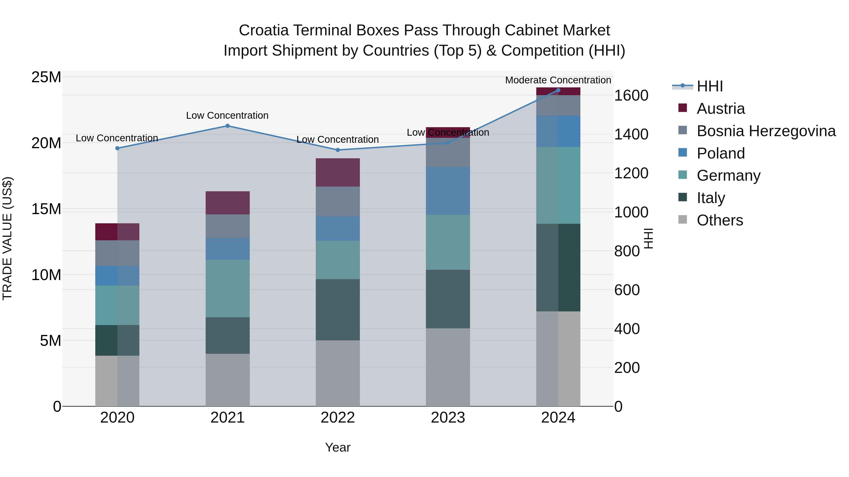 Croatia Terminal Boxes Pass Through Cabinet Market Top 5 Importing Countries and Market Competition (HHI) Analysis