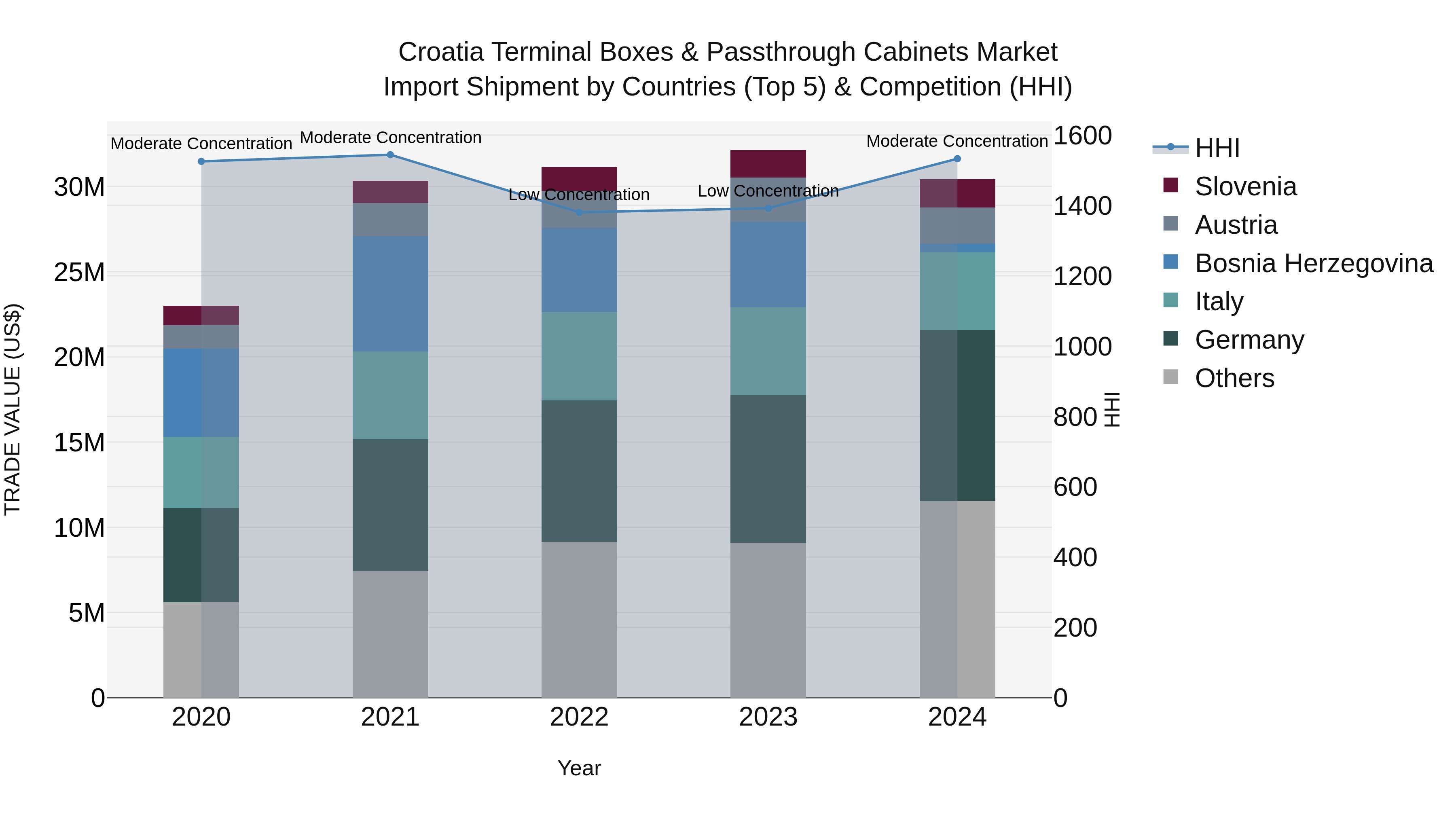 Croatia Terminal Boxes & Passthrough Cabinets Market Top 5 Importing Countries and Market Competition (HHI) Analysis
