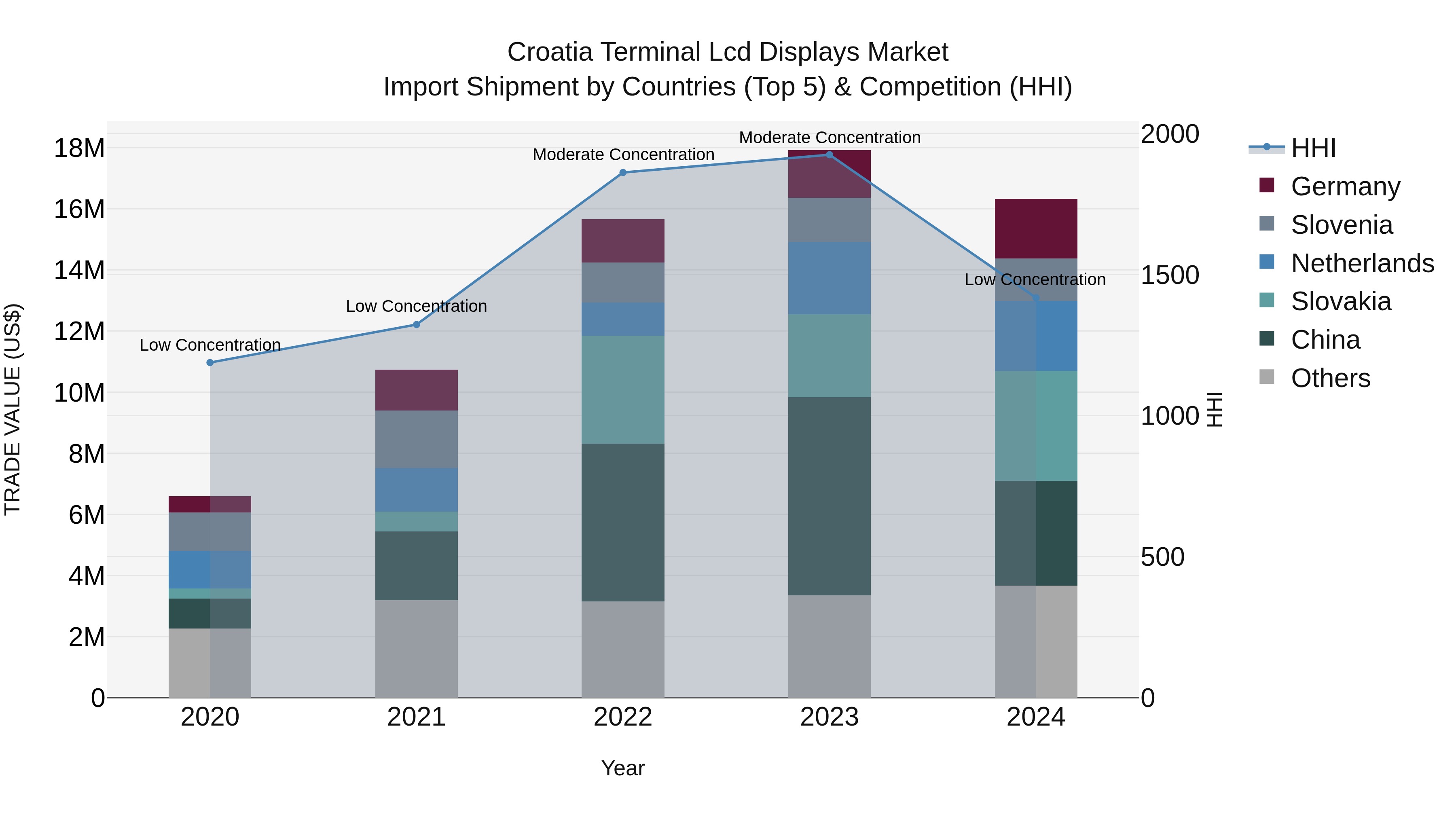Croatia Terminal Lcd Displays Market Top 5 Importing Countries and Market Competition (HHI) Analysis