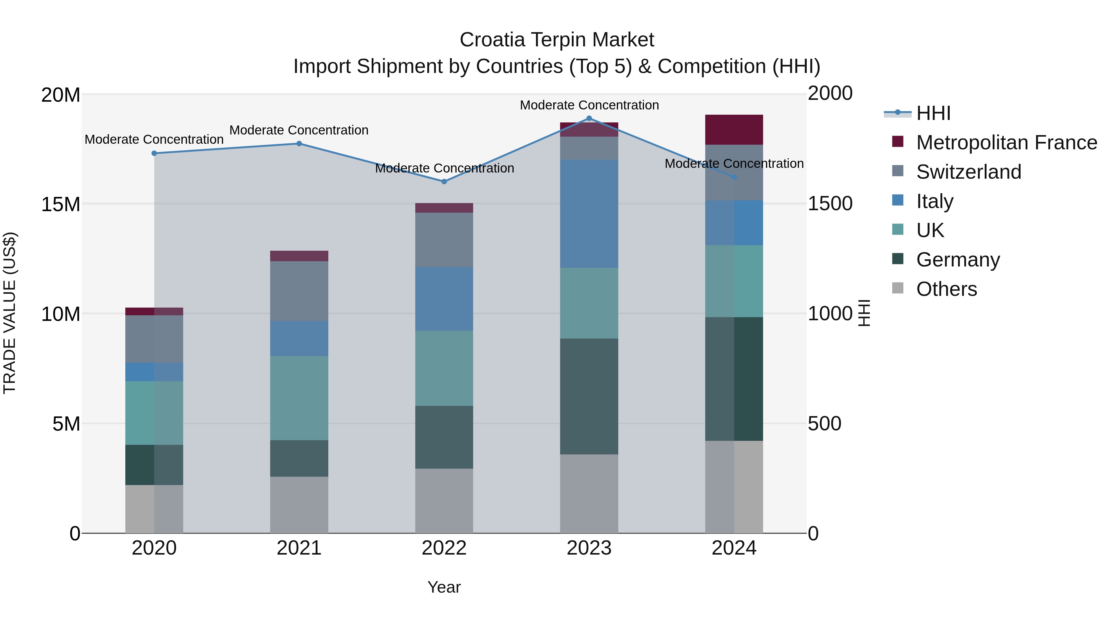 Croatia Terpin Market Top 5 Importing Countries and Market Competition (HHI) Analysis