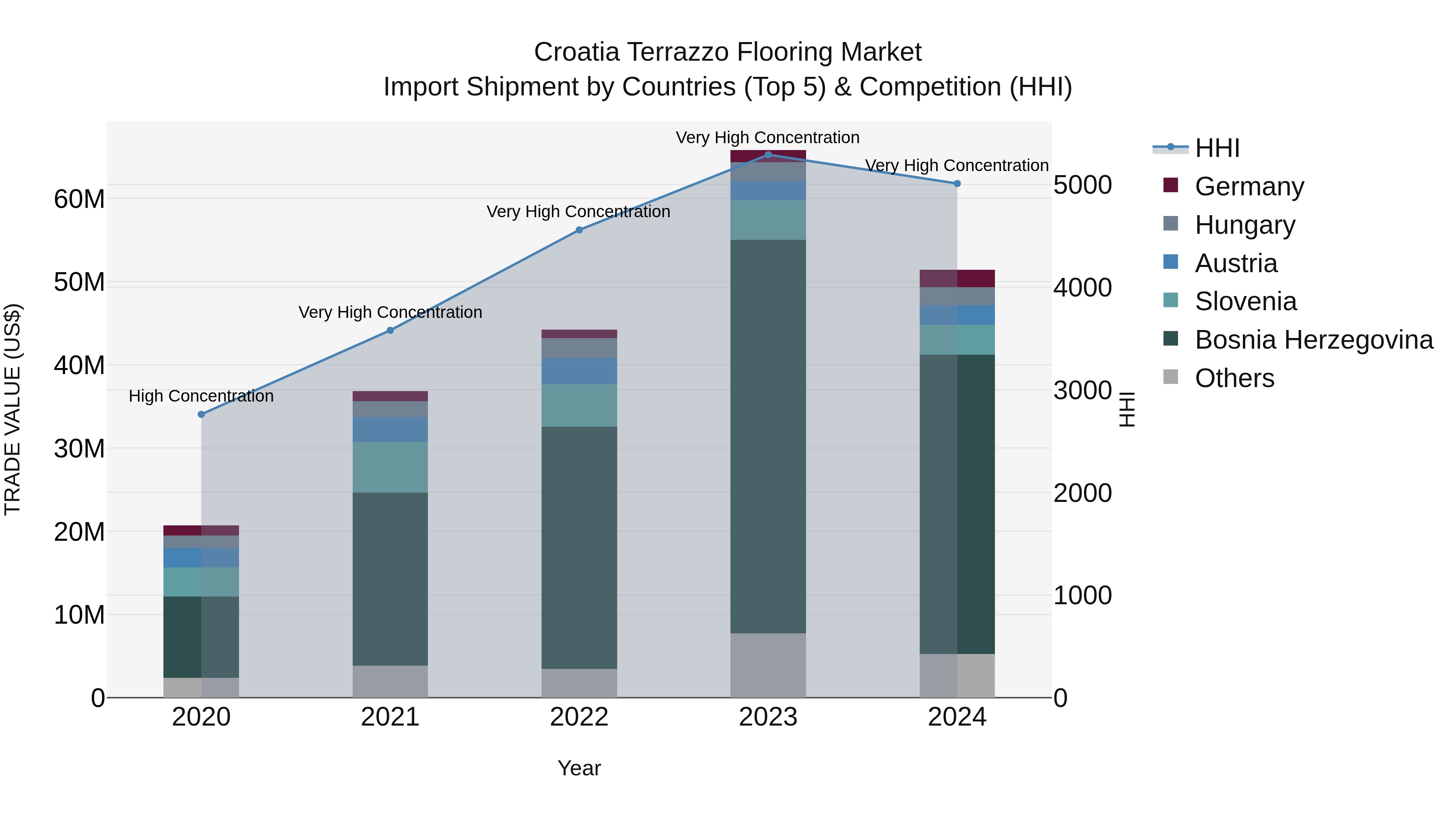 Croatia Terrazzo Flooring Market Top 5 Importing Countries and Market Competition (HHI) Analysis