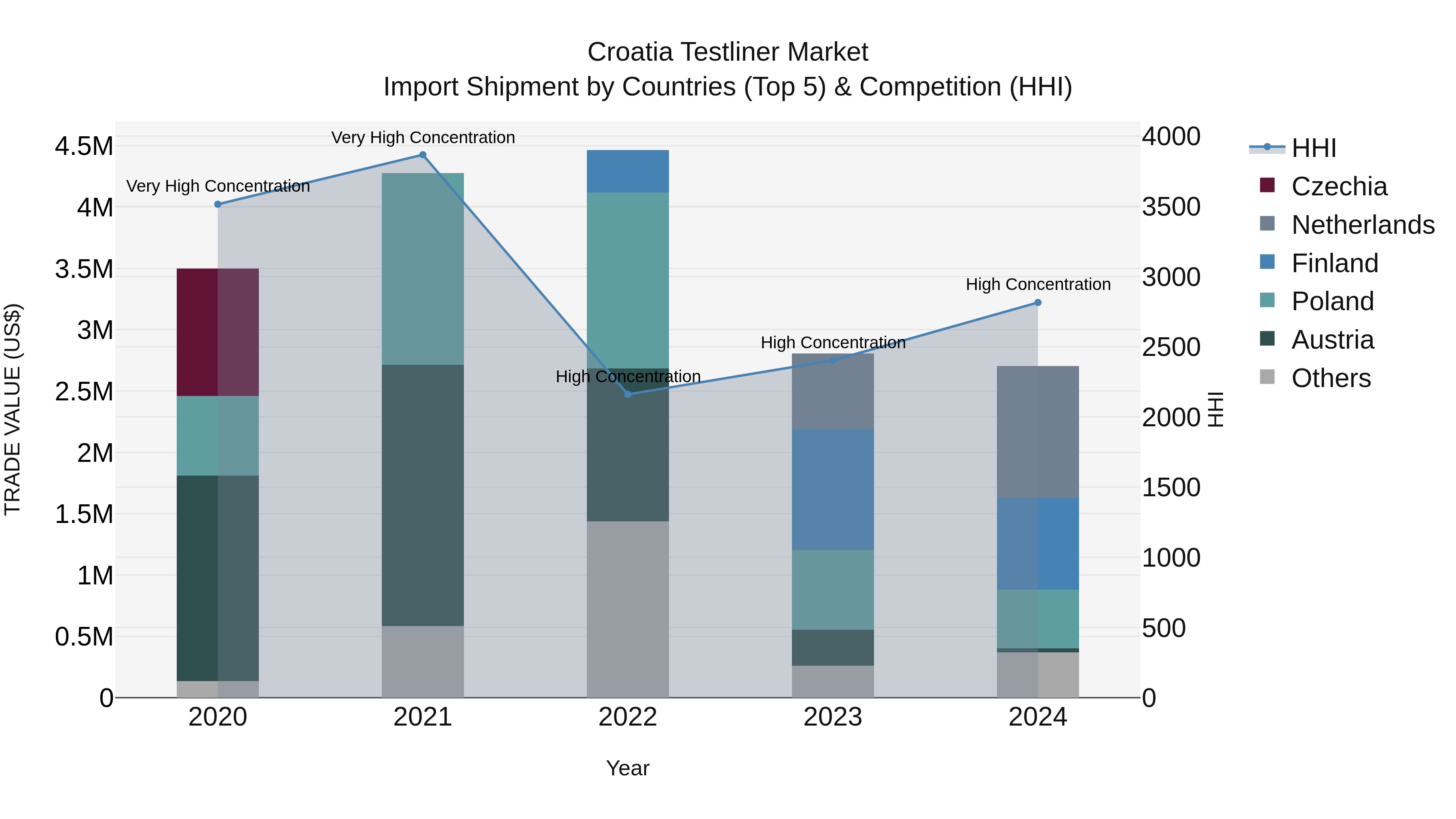 Croatia Testliner Market Top 5 Importing Countries and Market Competition (HHI) Analysis
