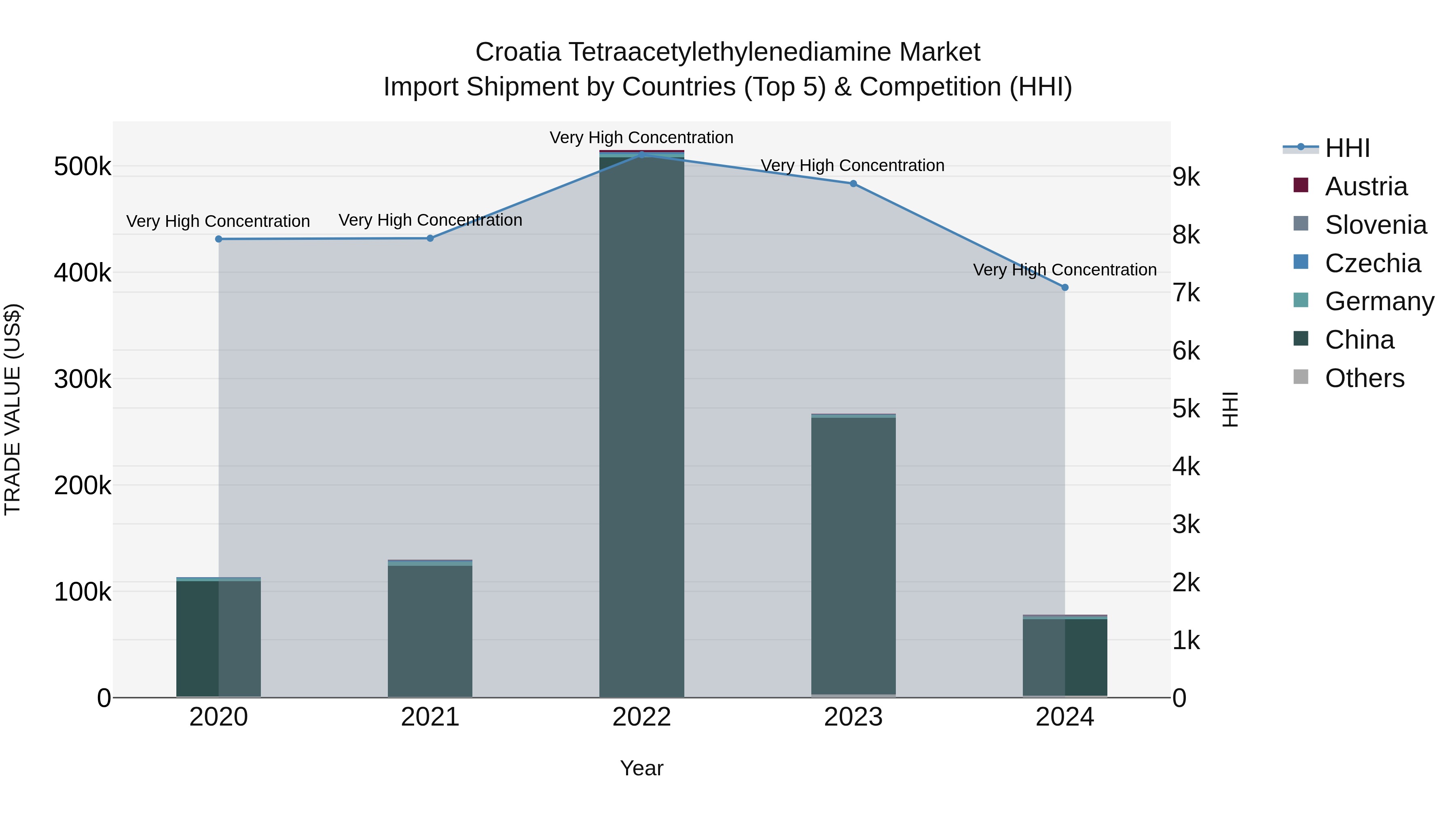 Croatia Tetraacetylethylenediamine Market Top 5 Importing Countries and Market Competition (HHI) Analysis