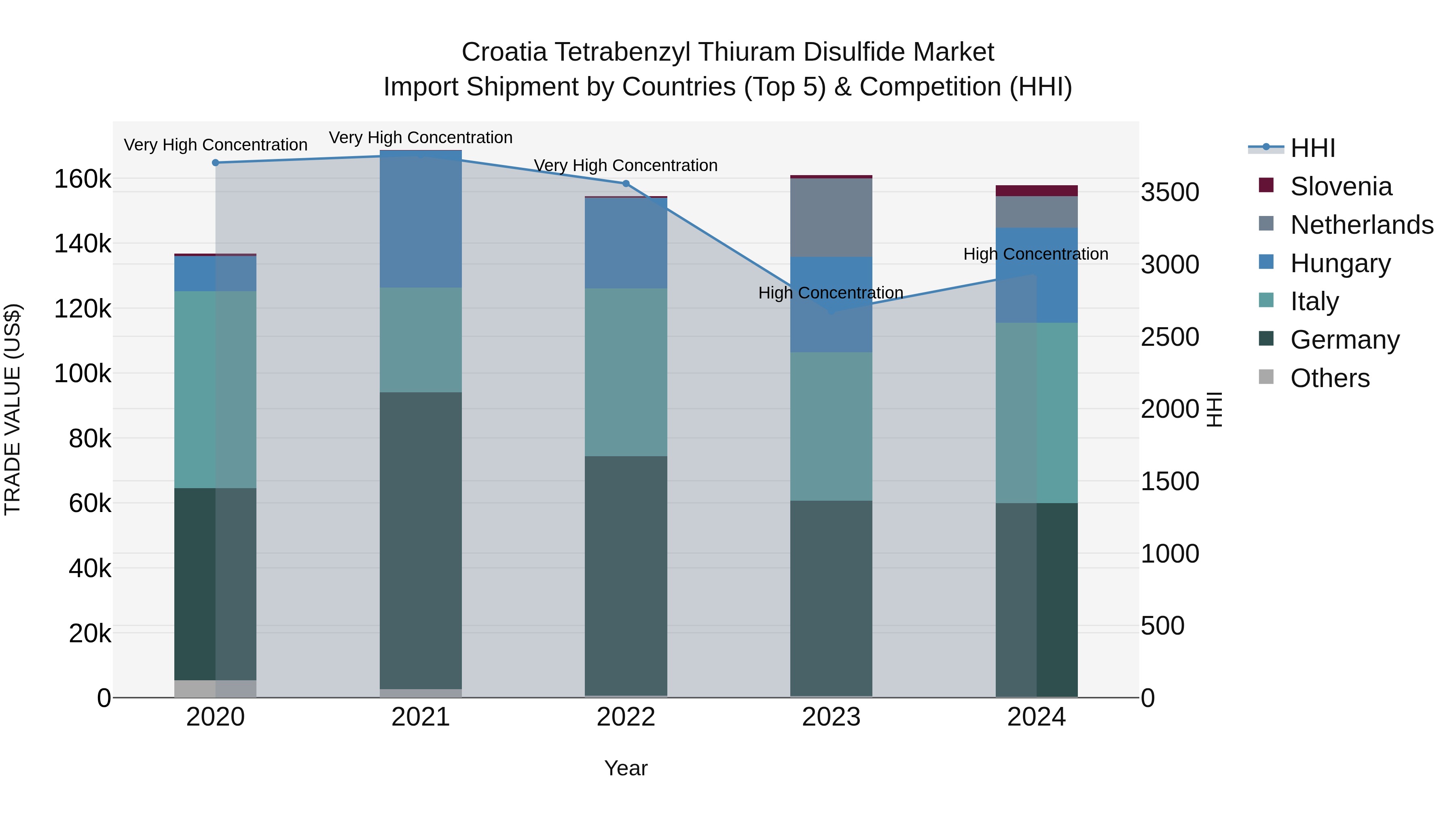 Croatia Tetrabenzyl Thiuram Disulfide Market Top 5 Importing Countries and Market Competition (HHI) Analysis