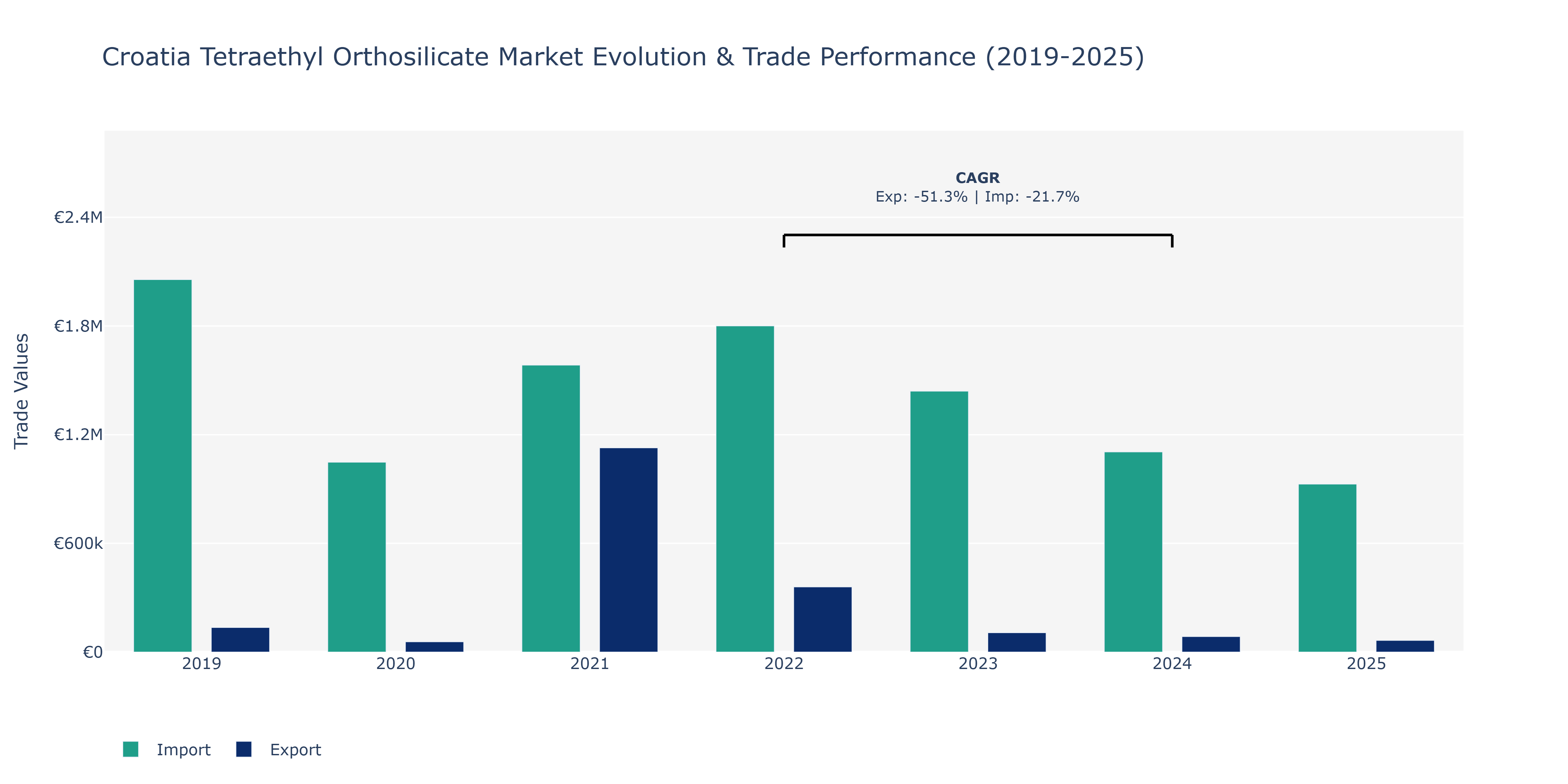 Croatia Tetraethyl Orthosilicate Market: Production & Trade Performance (2019-2025) Size