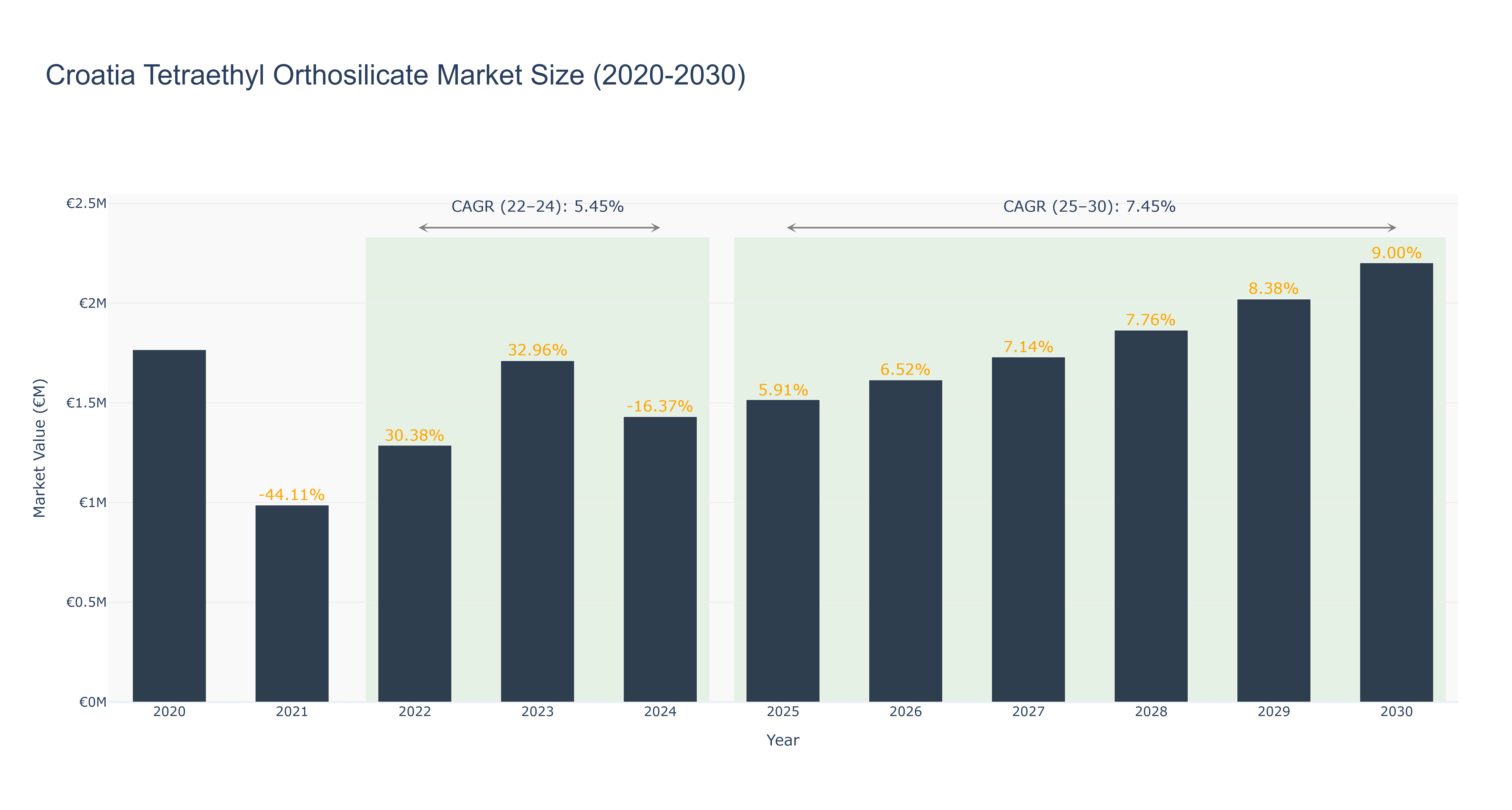 Croatia Tetraethyl Orthosilicate Market Size (2020-2030) Size