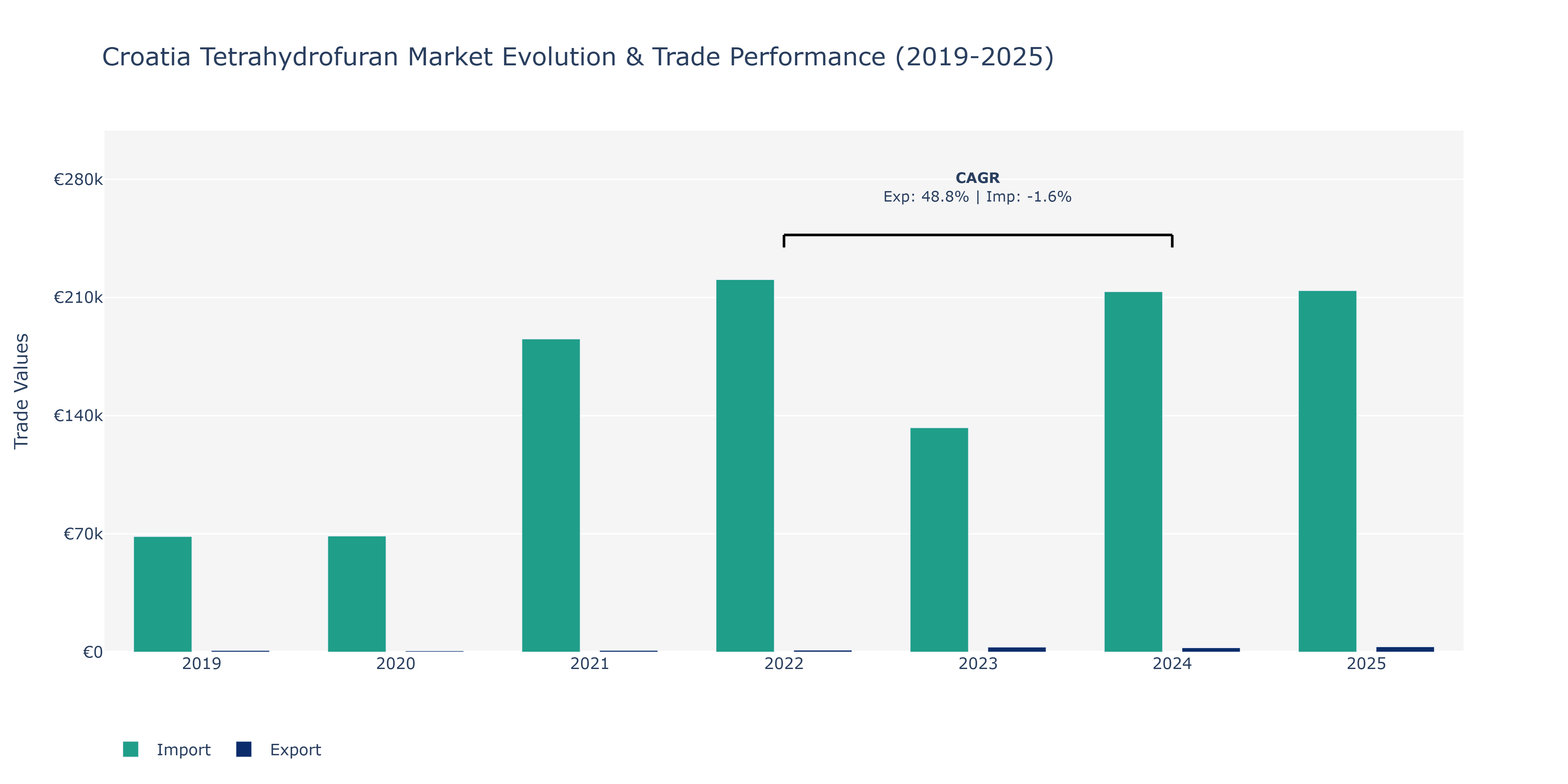 Croatia Tetrahydrofuran Market: Production & Trade Performance (2019-2025) Size