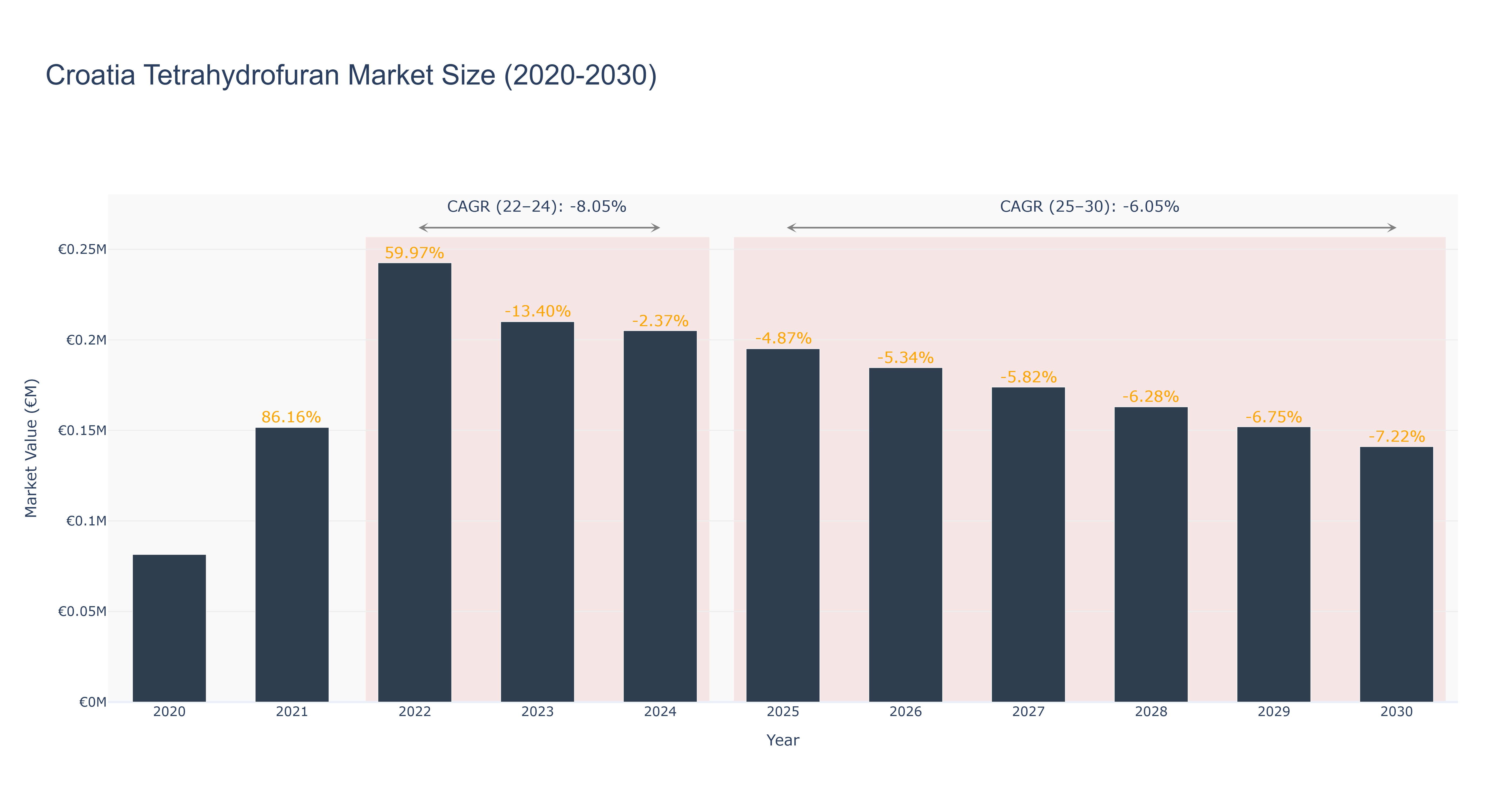 Croatia Tetrahydrofuran Market Size (2020-2030) Size
