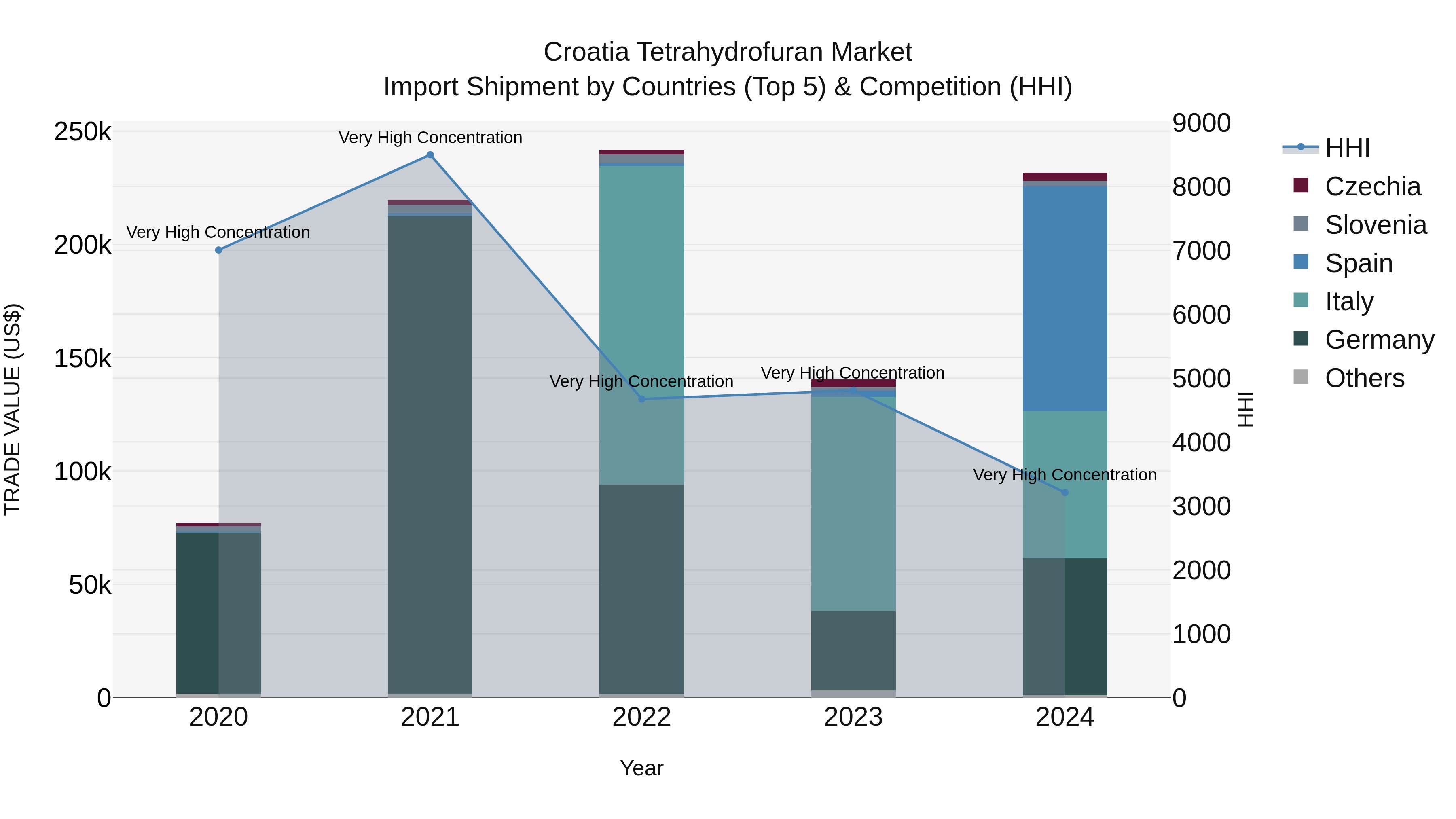 Croatia Tetrahydrofuran Market Top 5 Importing Countries and Market Competition (HHI) Analysis