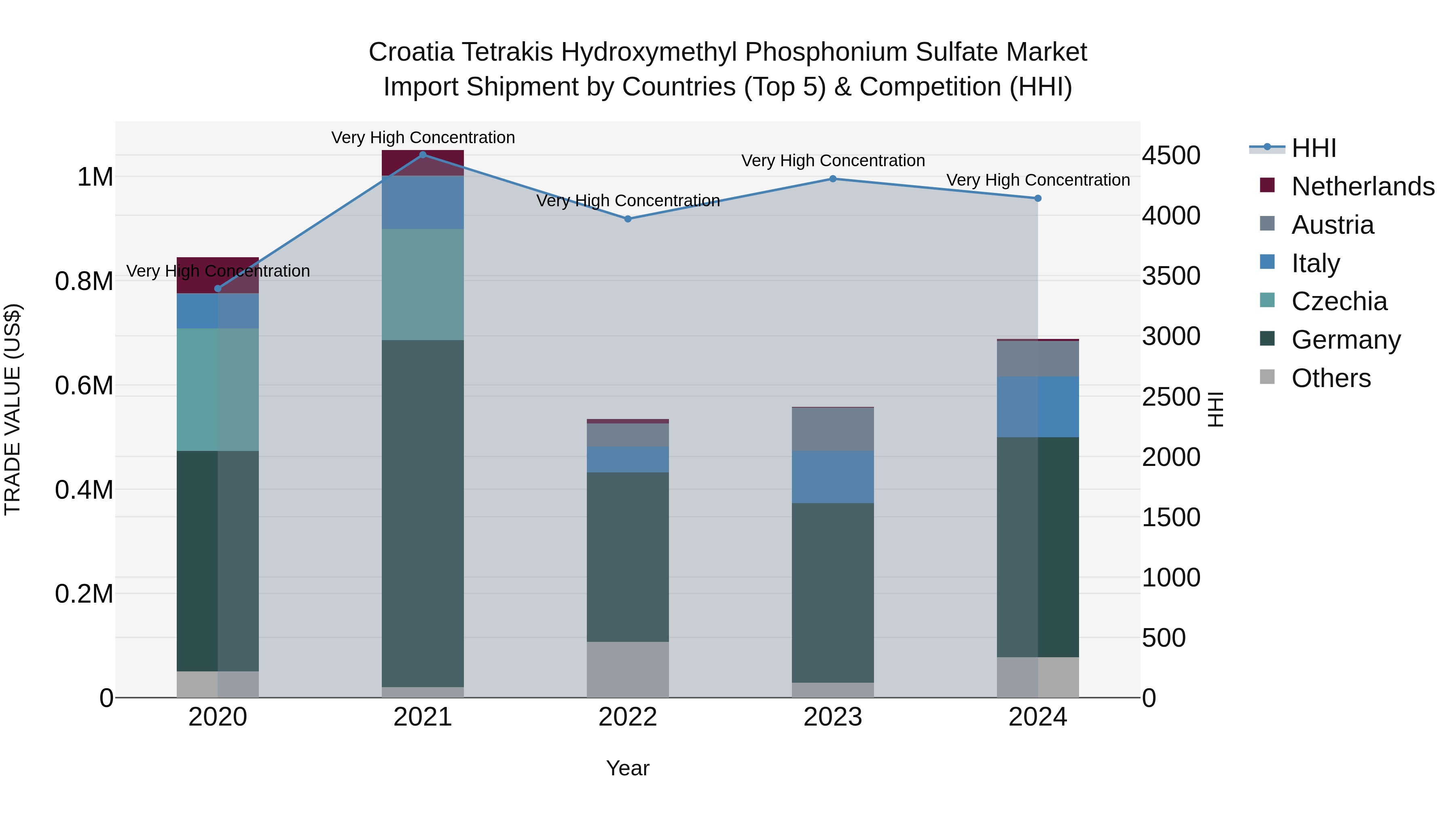 Croatia Tetrakis Hydroxymethyl Phosphonium Sulfate Market Top 5 Importing Countries and Market Competition (HHI) Analysis