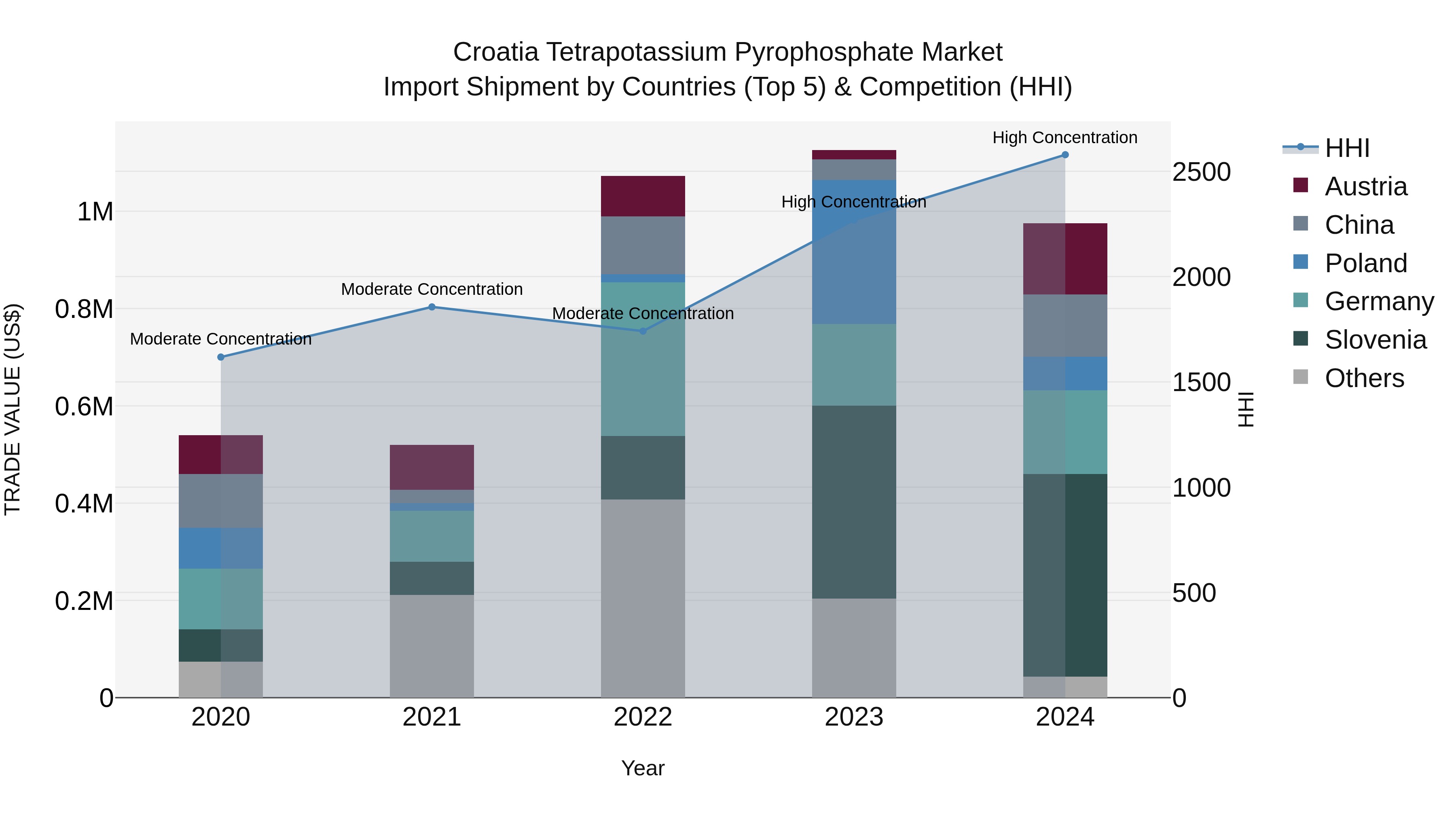 Croatia Tetrapotassium Pyrophosphate Market Top 5 Importing Countries and Market Competition (HHI) Analysis