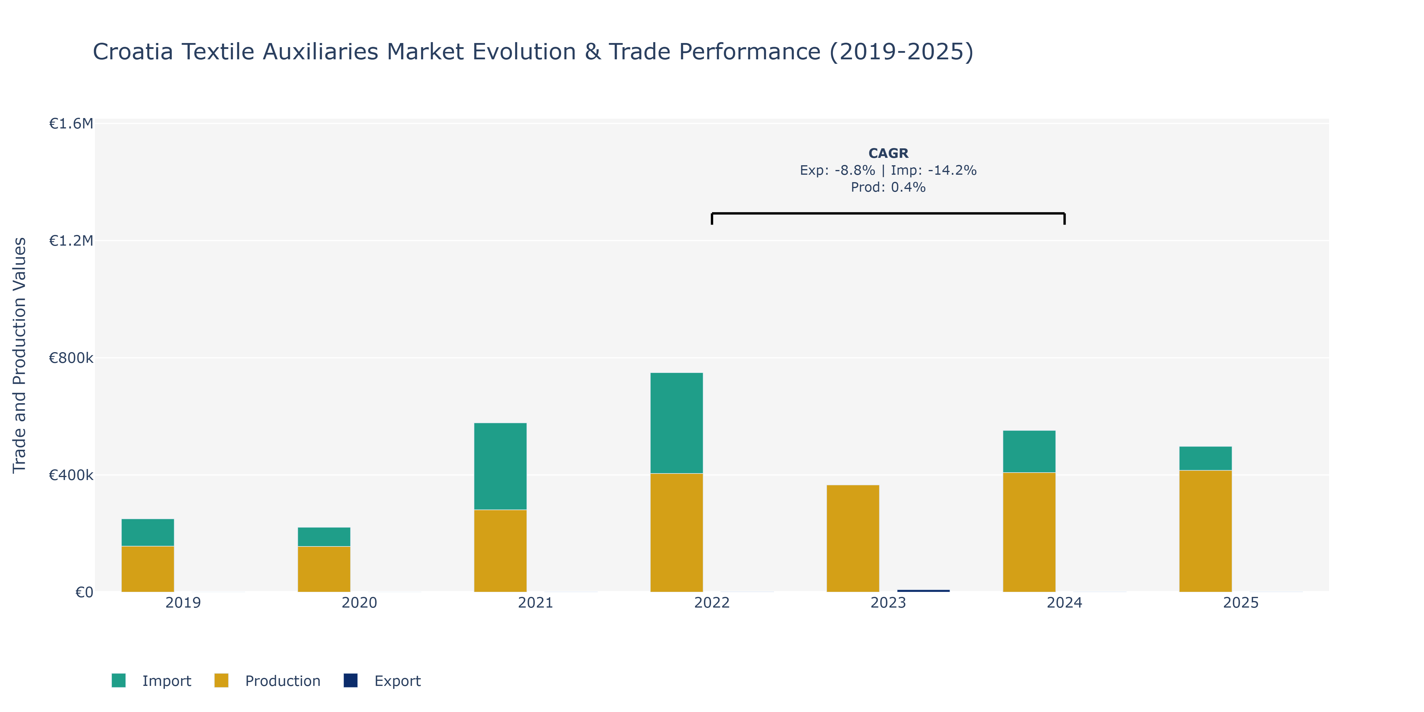 Croatia Textile Auxiliaries Market: Production & Trade Performance (2019-2025)
