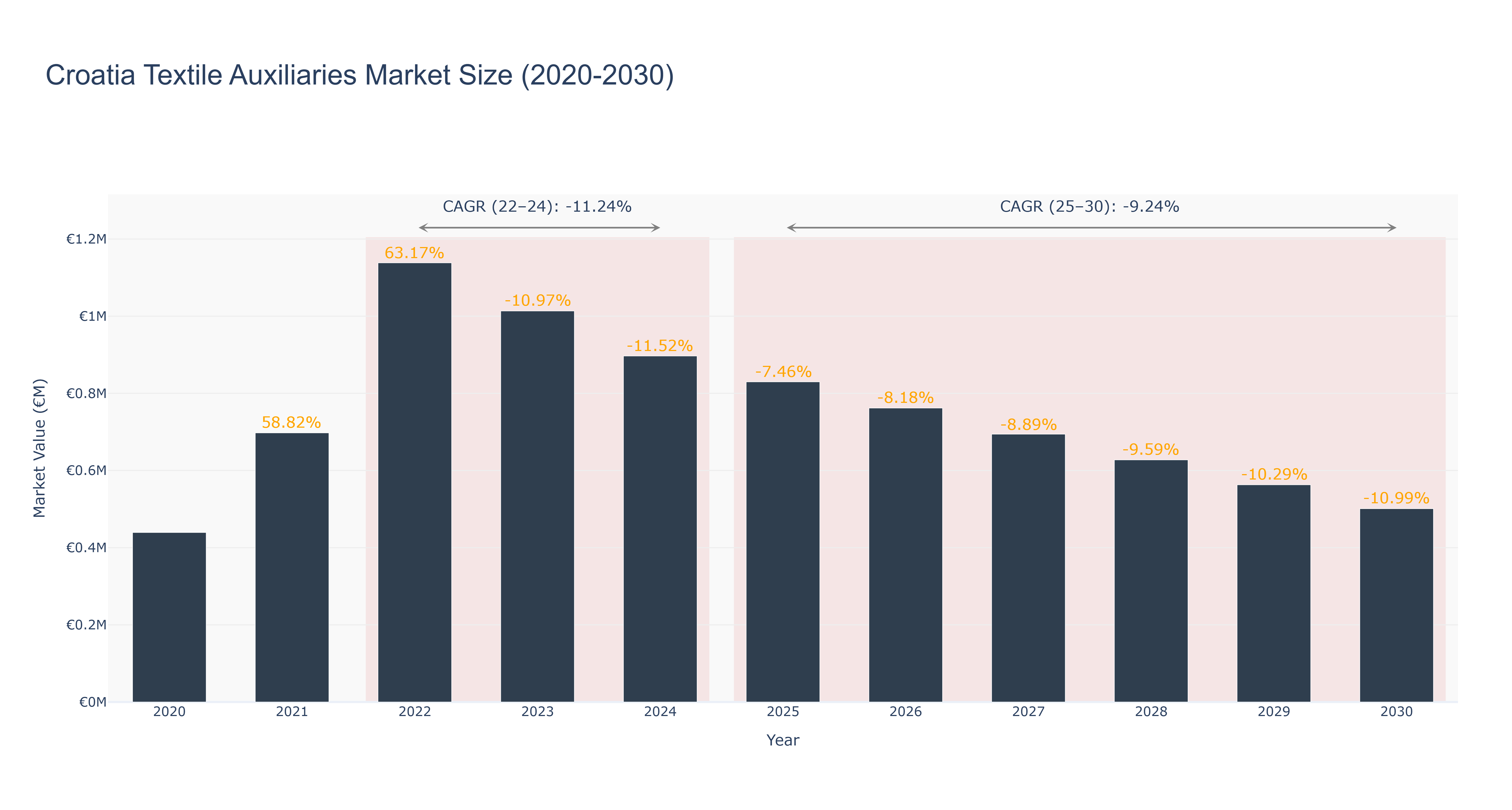 Croatia Textile Auxiliaries Market Size (2020-2030)