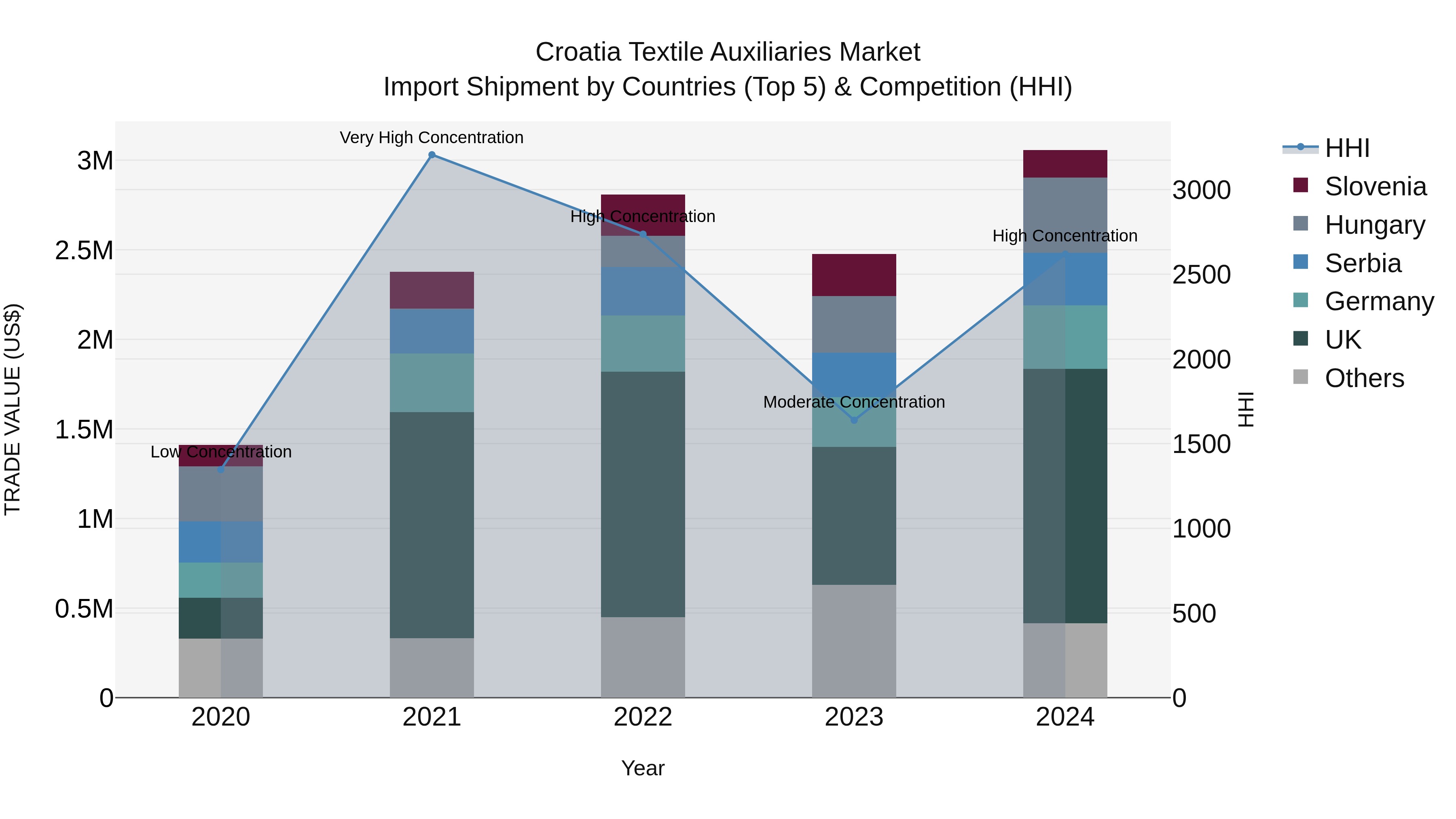 Croatia Textile Auxiliaries Market Top 5 Importing Countries and Market Competition (HHI) Analysis