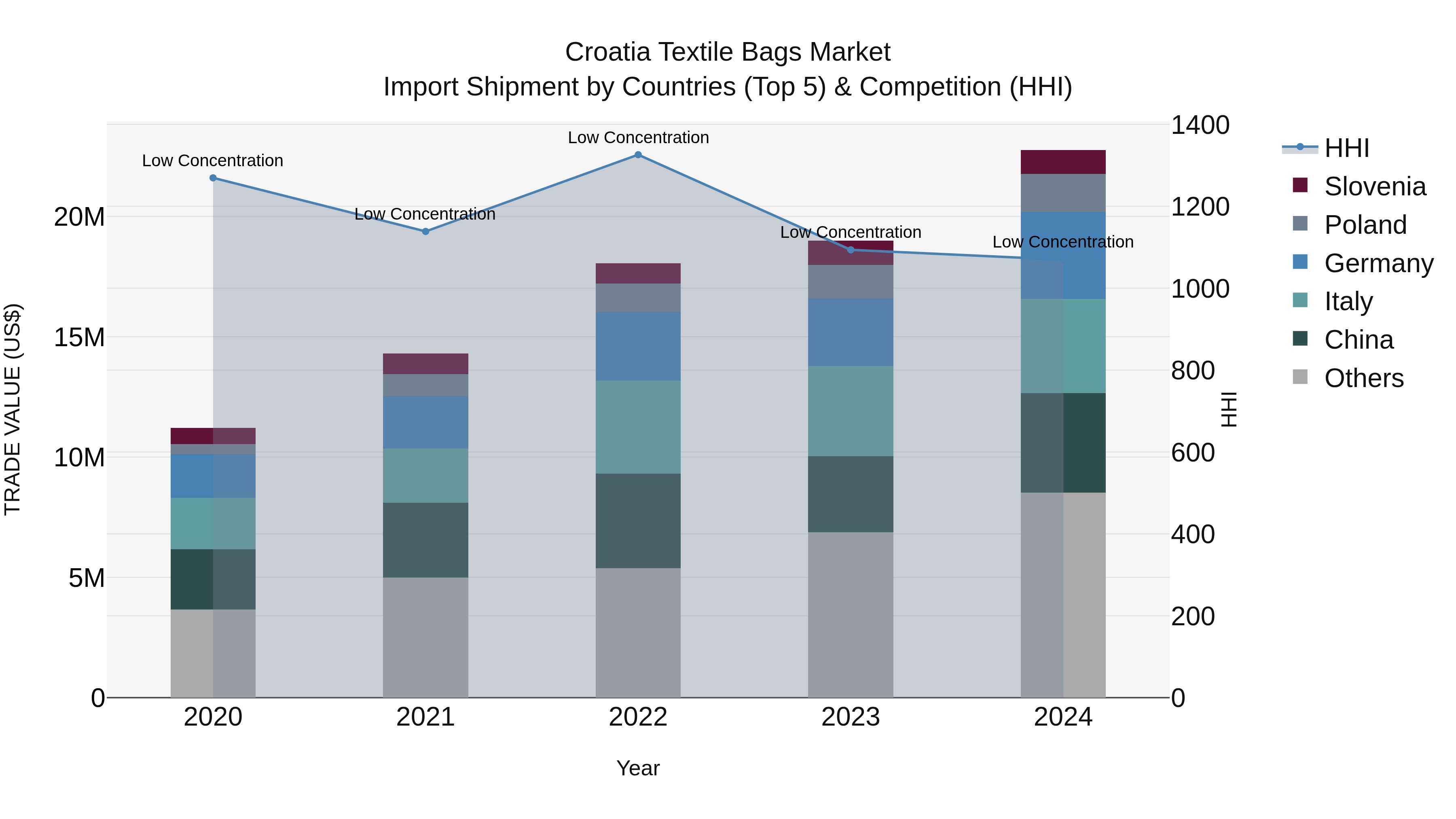 Croatia Textile Bags Market Top 5 Importing Countries and Market Competition (HHI) Analysis
