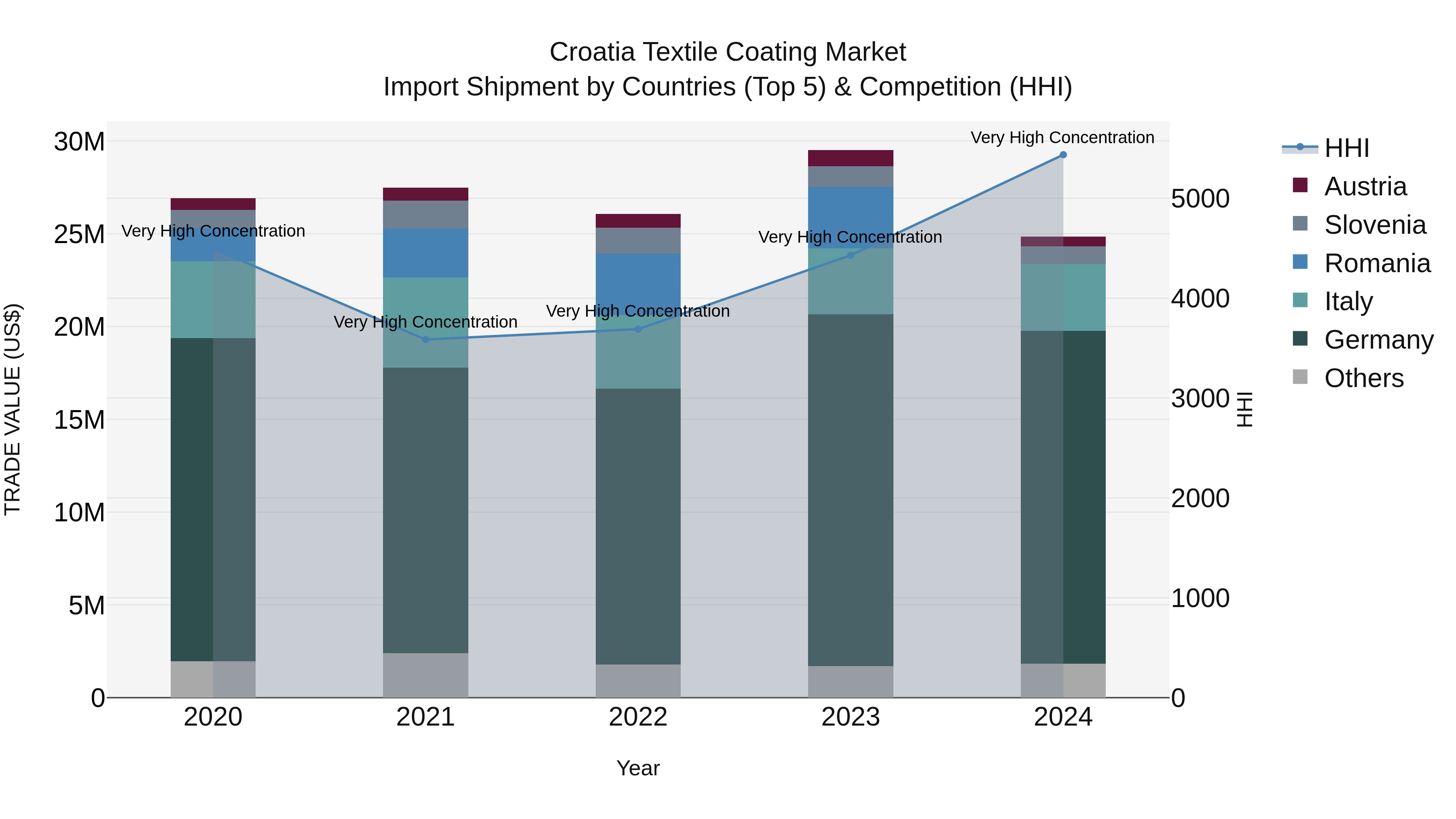 Croatia Textile Coating Market Top 5 Importing Countries and Market Competition (HHI) Analysis