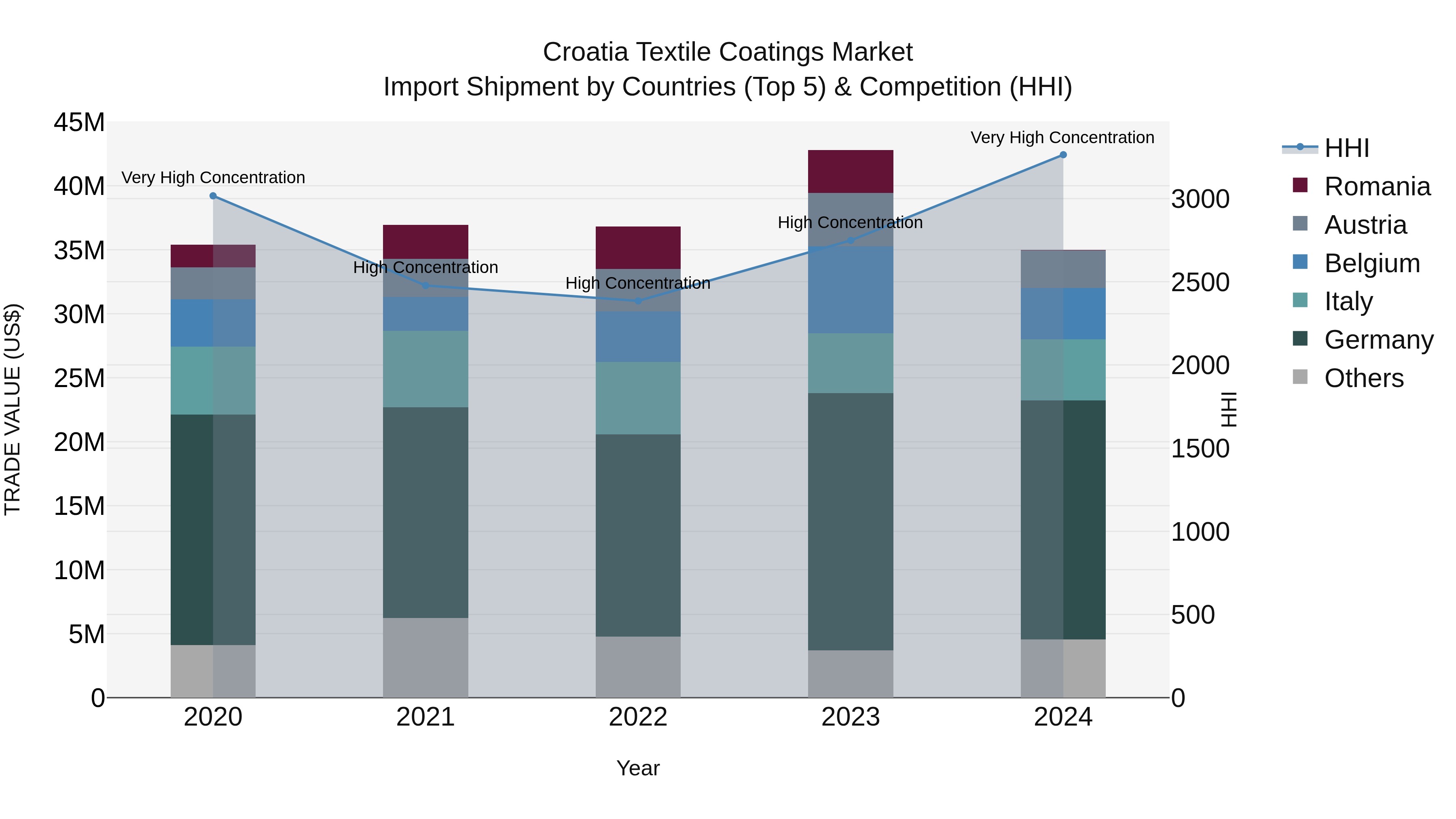 Croatia Textile Coatings Market Top 5 Importing Countries and Market Competition (HHI) Analysis