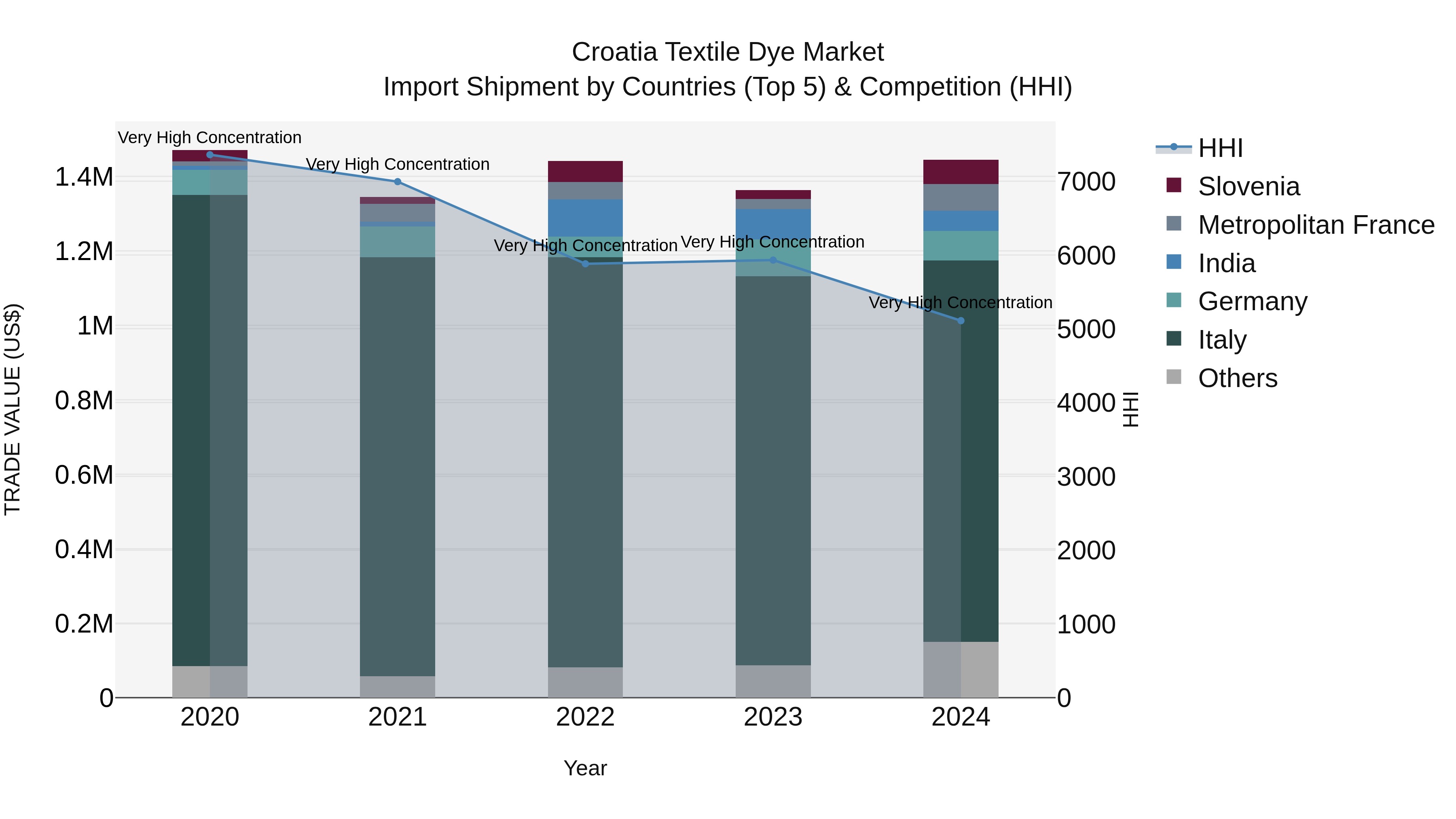 Croatia Textile Dye Market Top 5 Importing Countries and Market Competition (HHI) Analysis