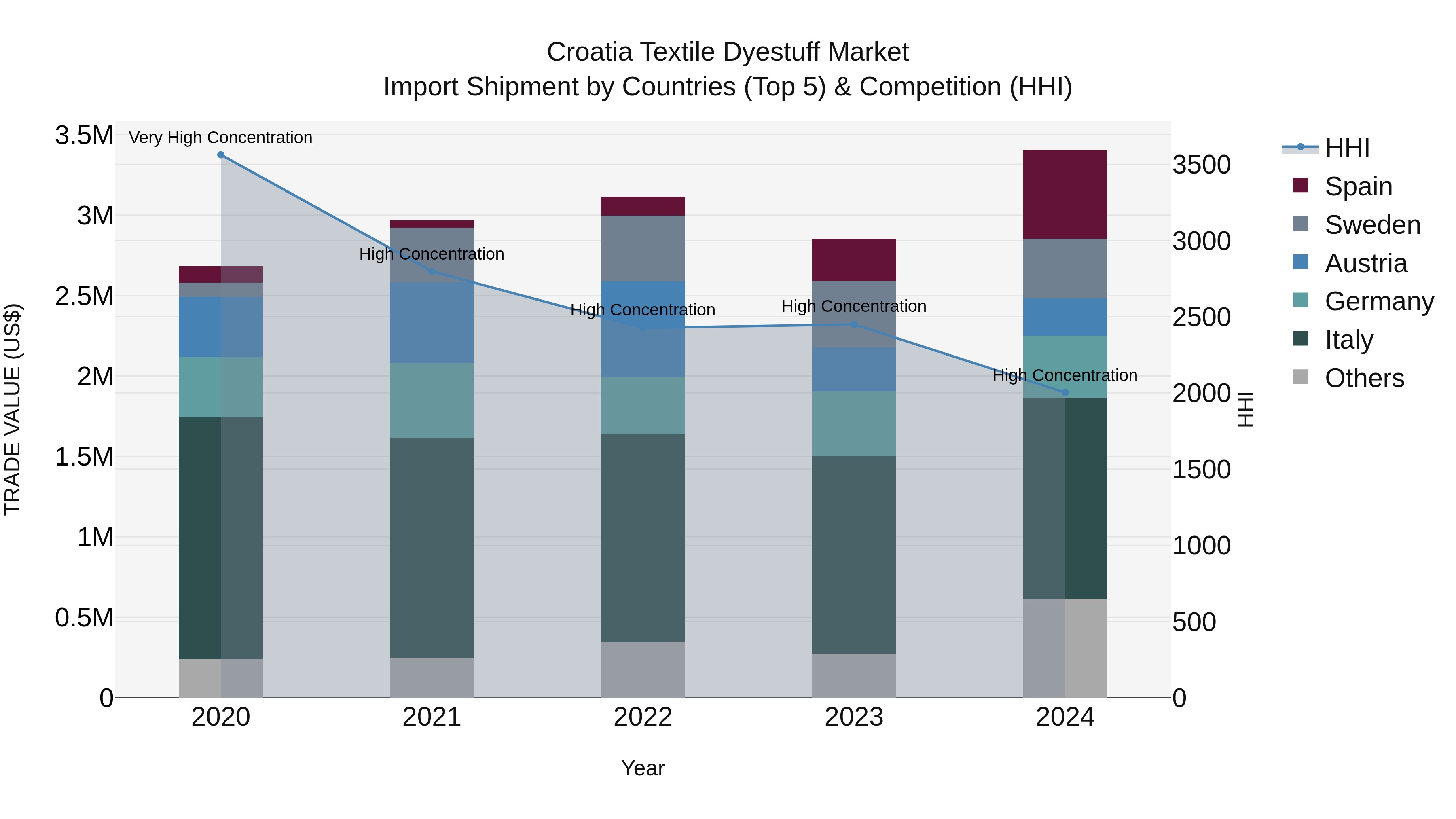 Croatia Textile Dyestuff Market Top 5 Importing Countries and Market Competition (HHI) Analysis