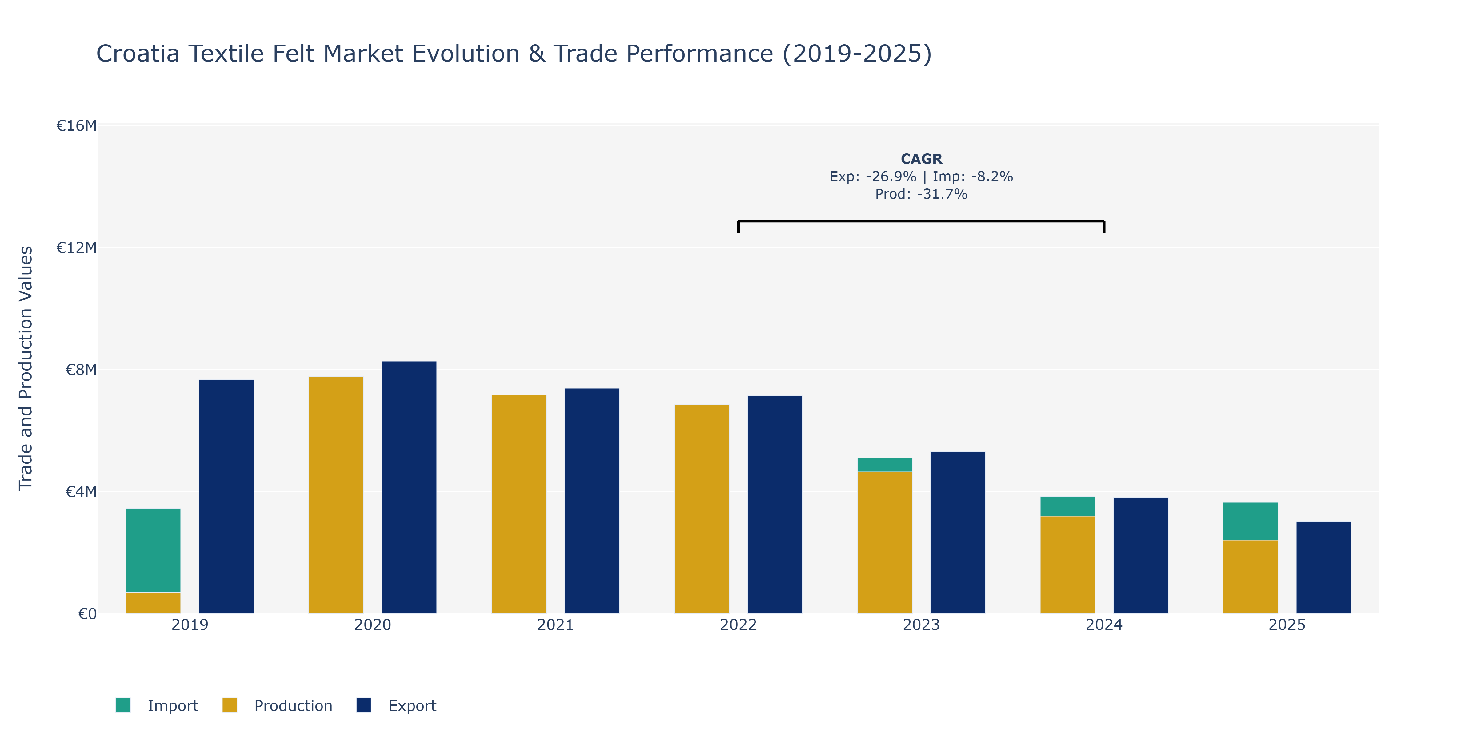 Croatia Textile Felt Market: Production & Trade Performance (2019-2025)