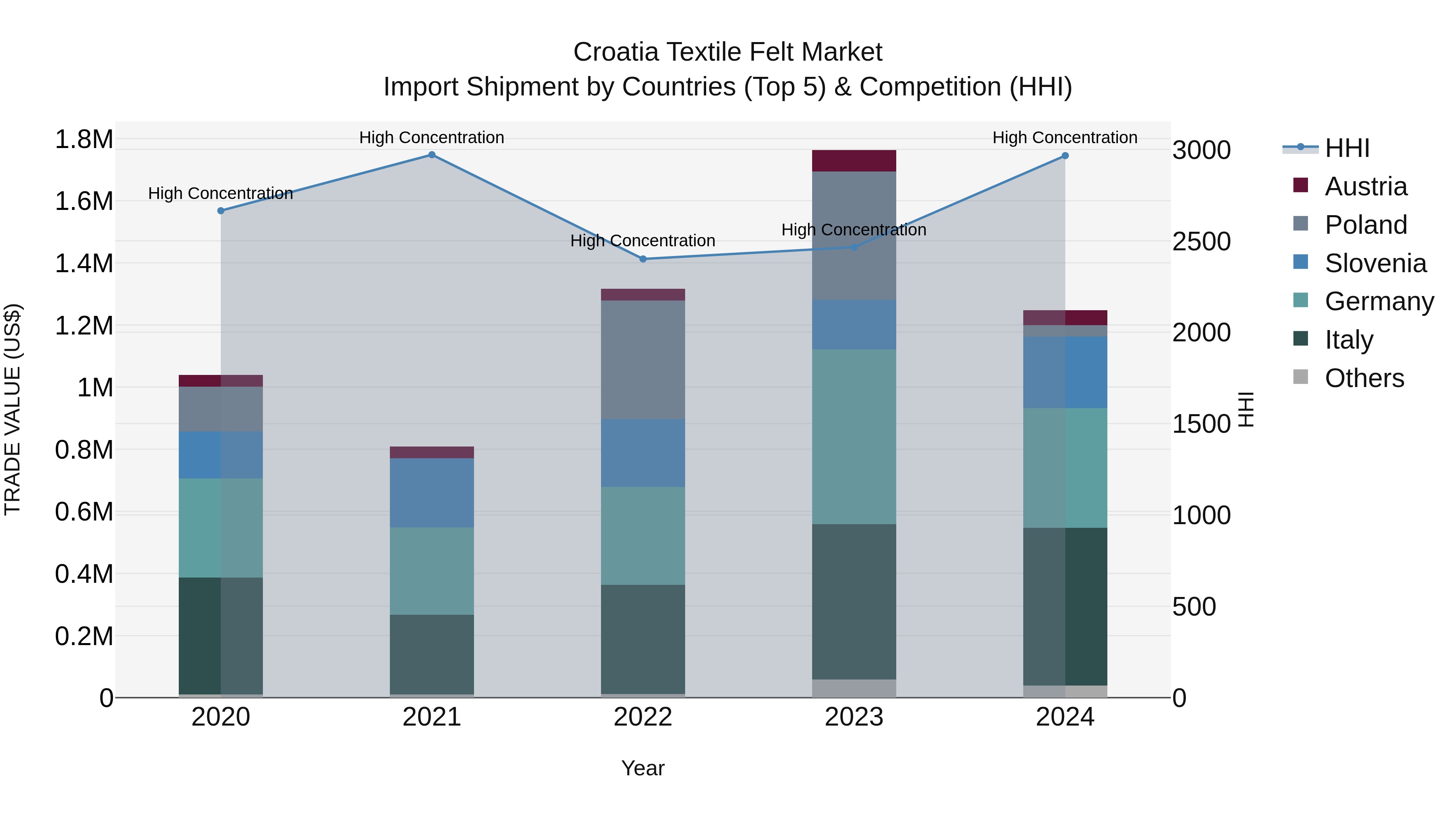 Croatia Textile Felt Market Top 5 Importing Countries and Market Competition (HHI) Analysis