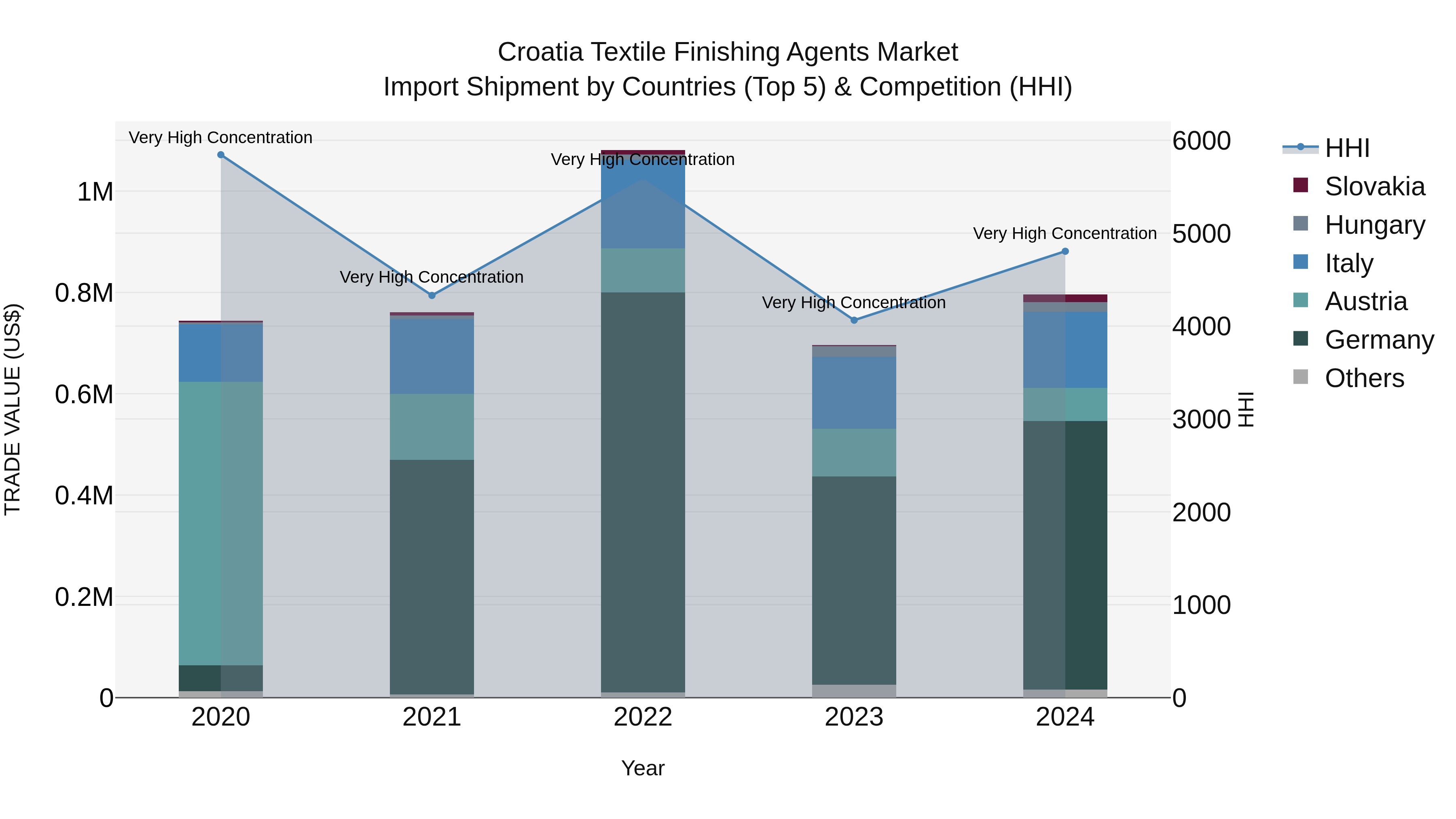 Croatia Textile Finishing Agents Market Top 5 Importing Countries and Market Competition (HHI) Analysis