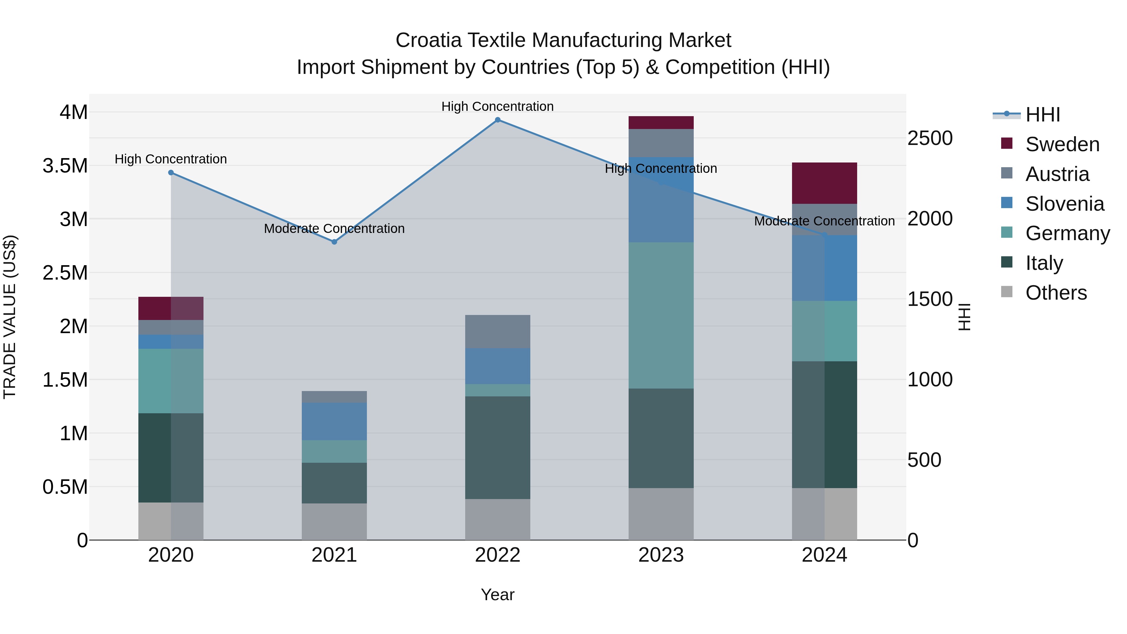 Croatia Textile Manufacturing Market Top 5 Importing Countries and Market Competition (HHI) Analysis