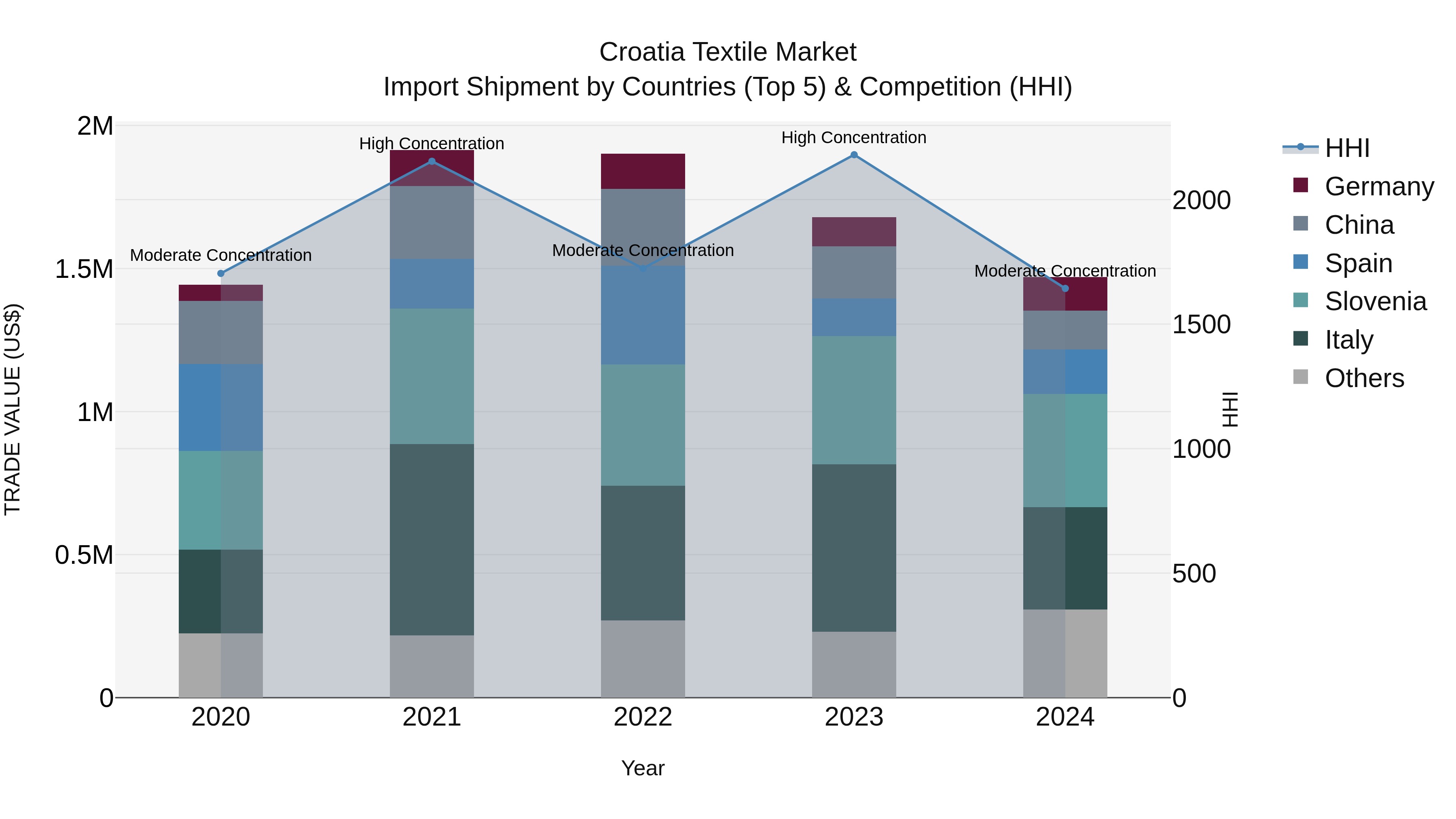 Croatia Textile Market Top 5 Importing Countries and Market Competition (HHI) Analysis