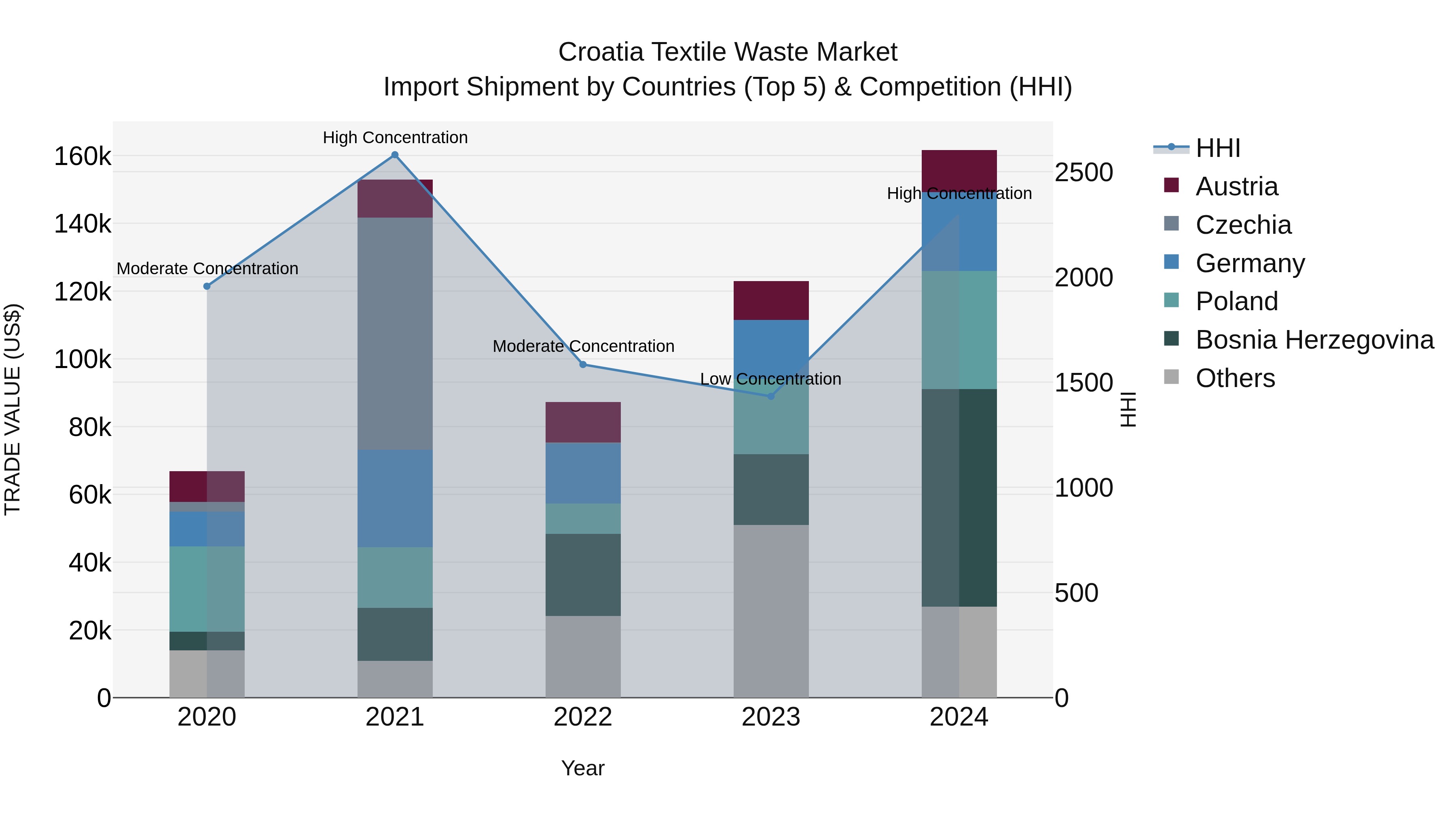 Croatia Textile Waste Market Top 5 Importing Countries and Market Competition (HHI) Analysis
