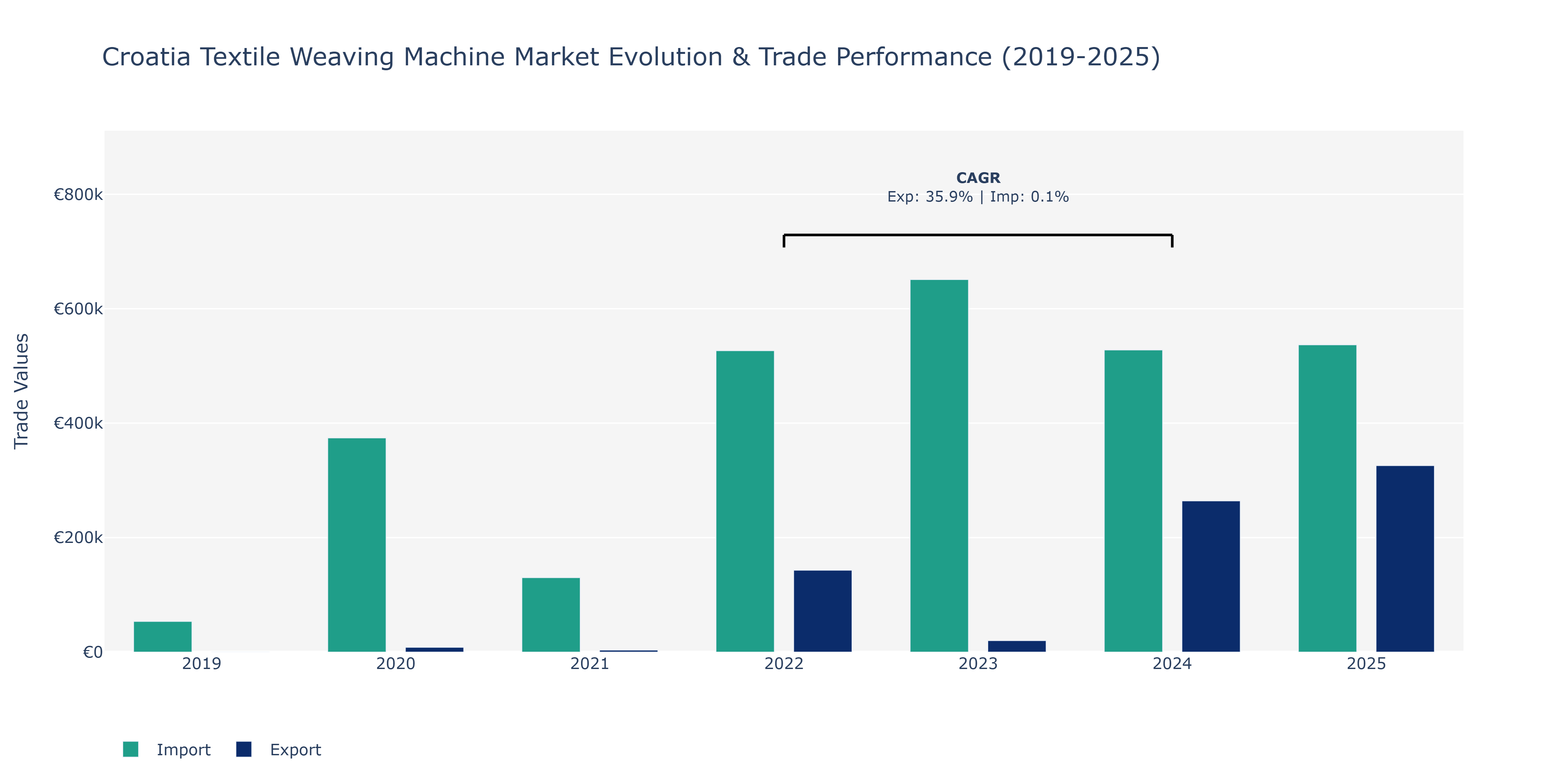 Croatia Textile Weaving Machine Market: Production & Trade Performance (2019-2025)