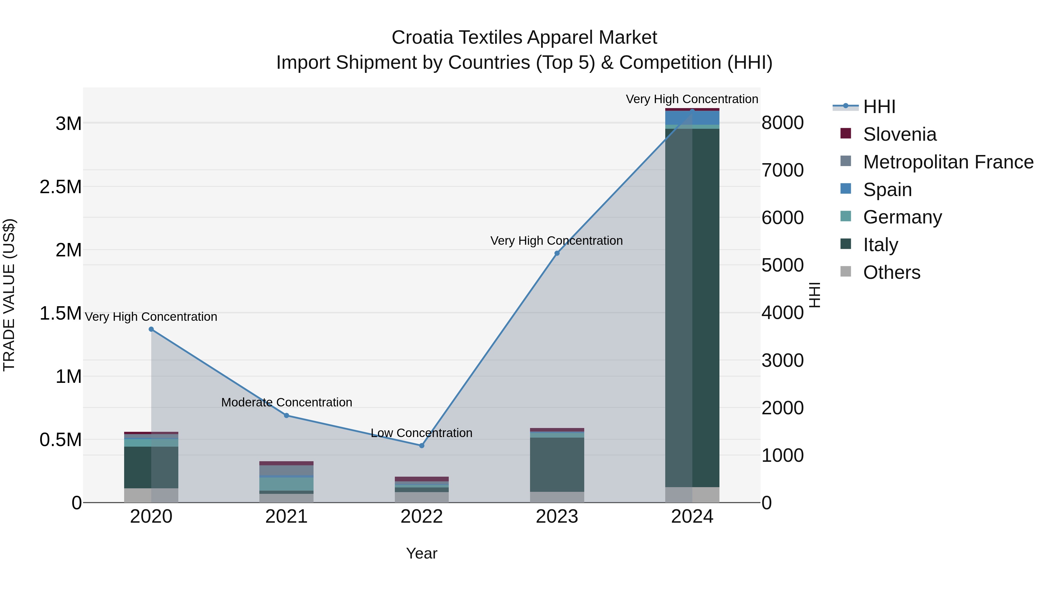Croatia Textiles Apparel Market Top 5 Importing Countries and Market Competition (HHI) Analysis