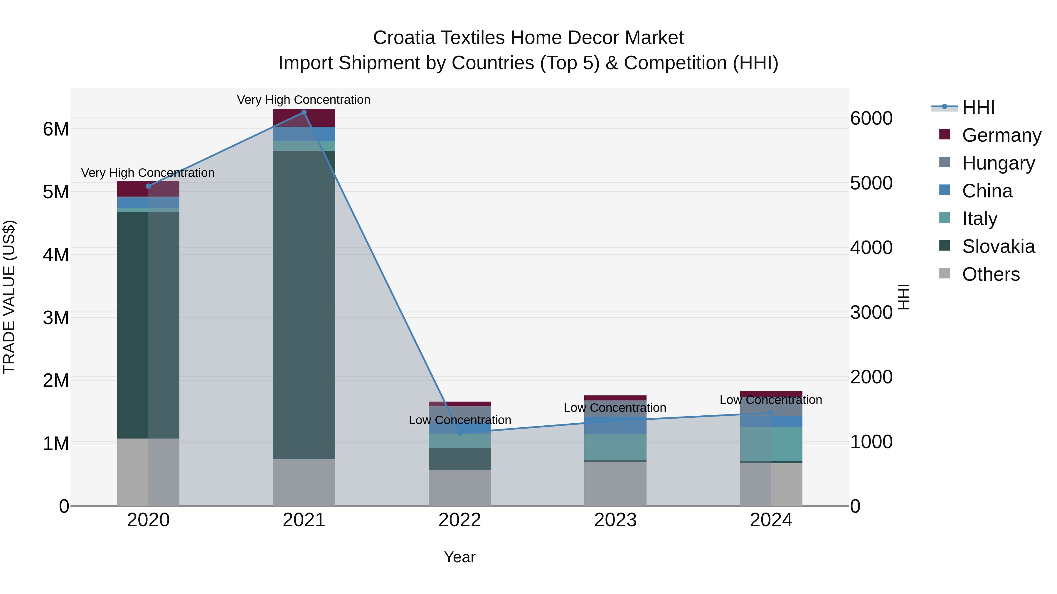 Croatia Textiles Home Decor Market Top 5 Importing Countries and Market Competition (HHI) Analysis