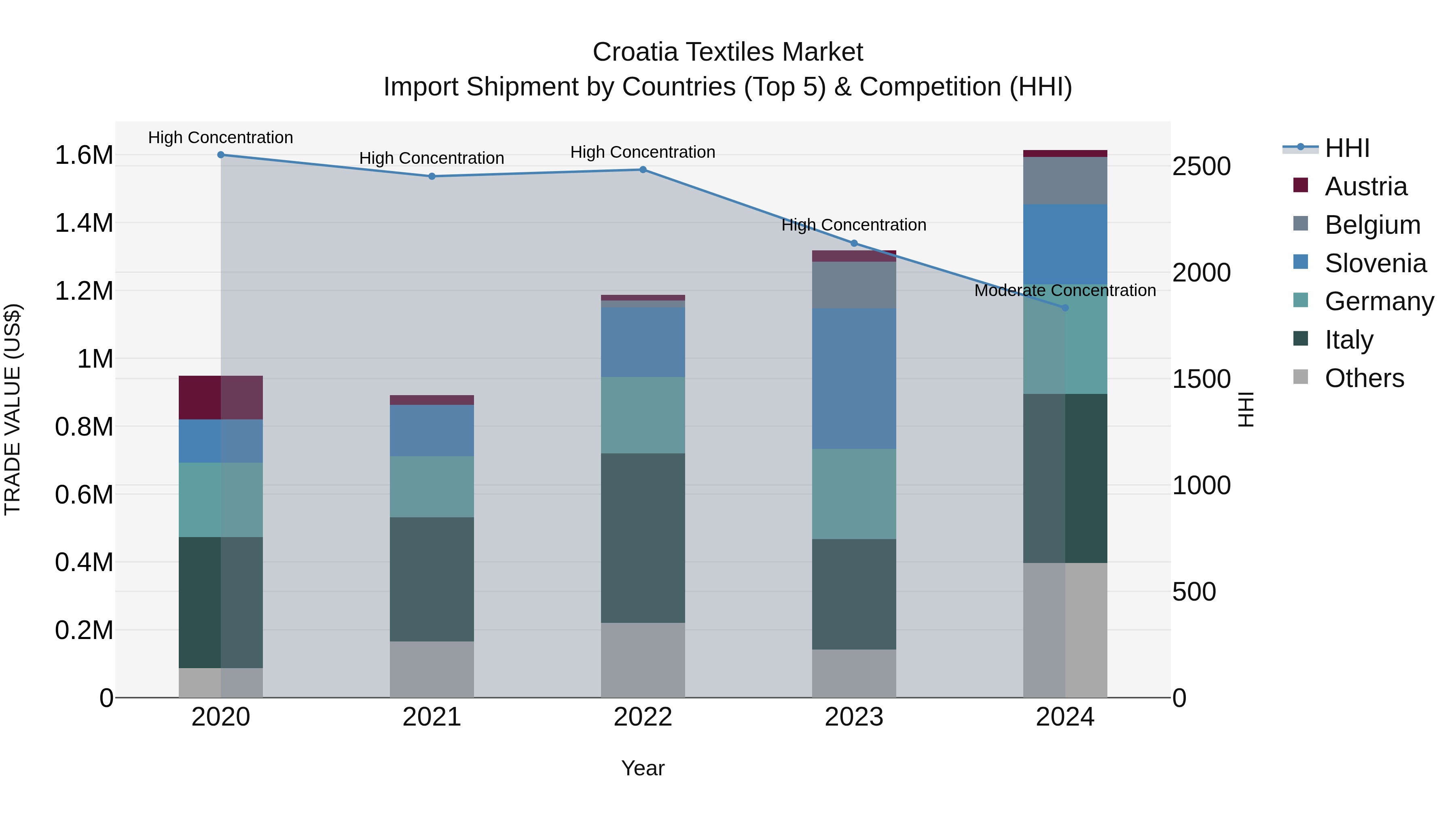 Croatia Textiles Market Top 5 Importing Countries and Market Competition (HHI) Analysis