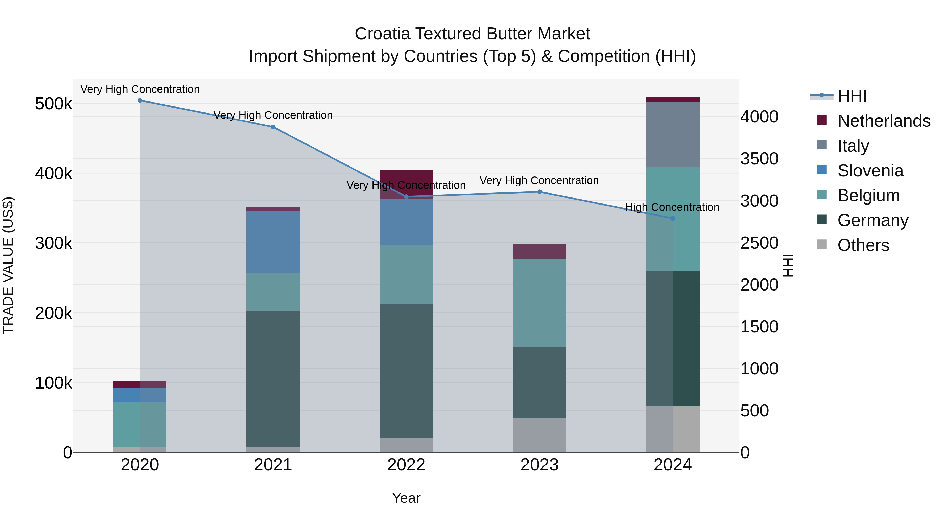 Croatia Textured Butter Market Top 5 Importing Countries and Market Competition (HHI) Analysis