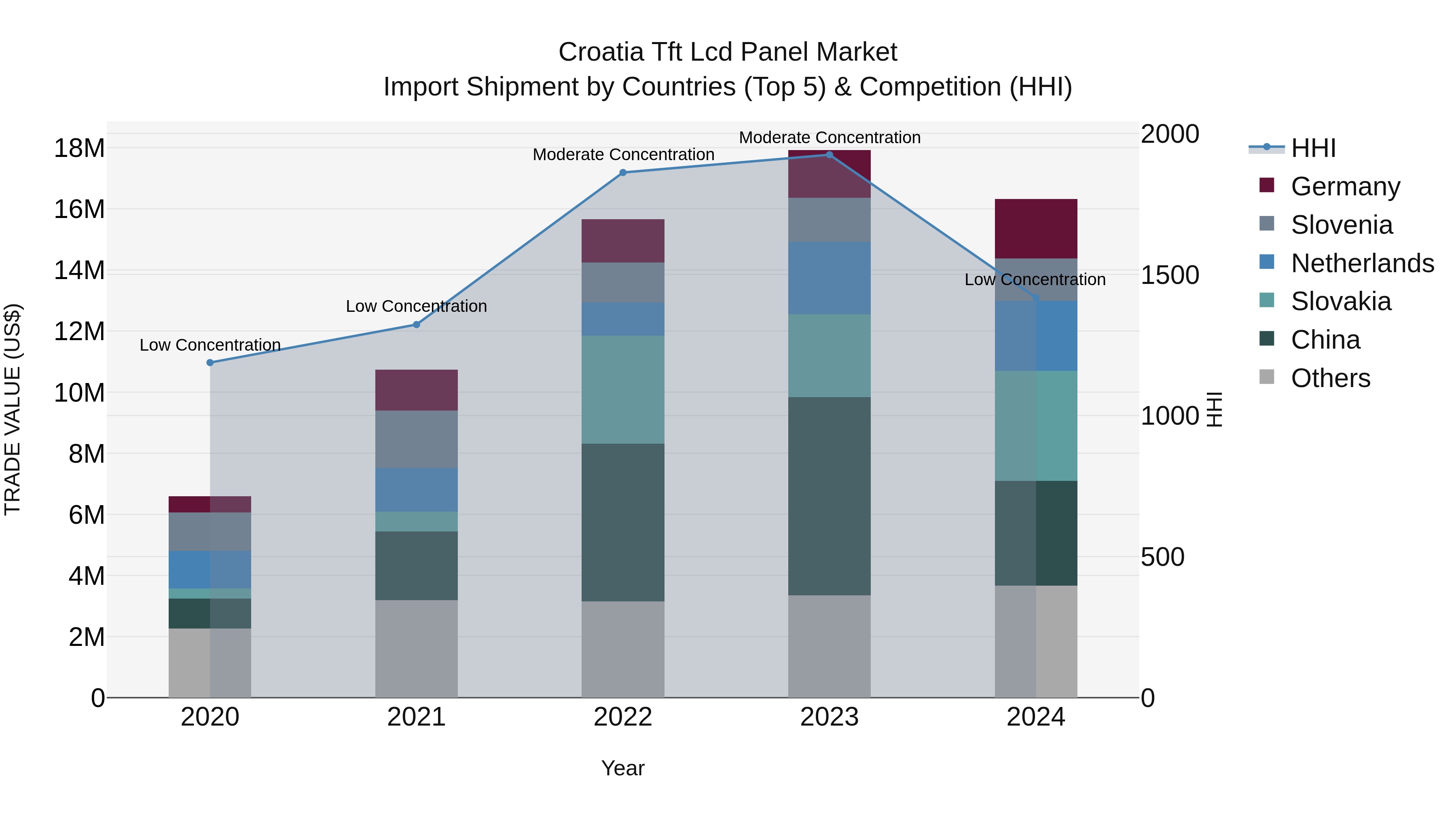 Croatia Tft Lcd Panel Market Top 5 Importing Countries and Market Competition (HHI) Analysis
