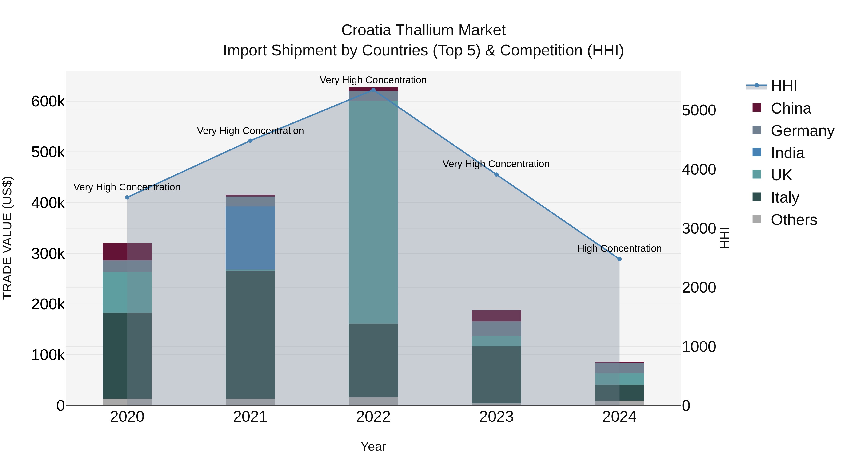 Croatia Thallium Market Top 5 Importing Countries and Market Competition (HHI) Analysis