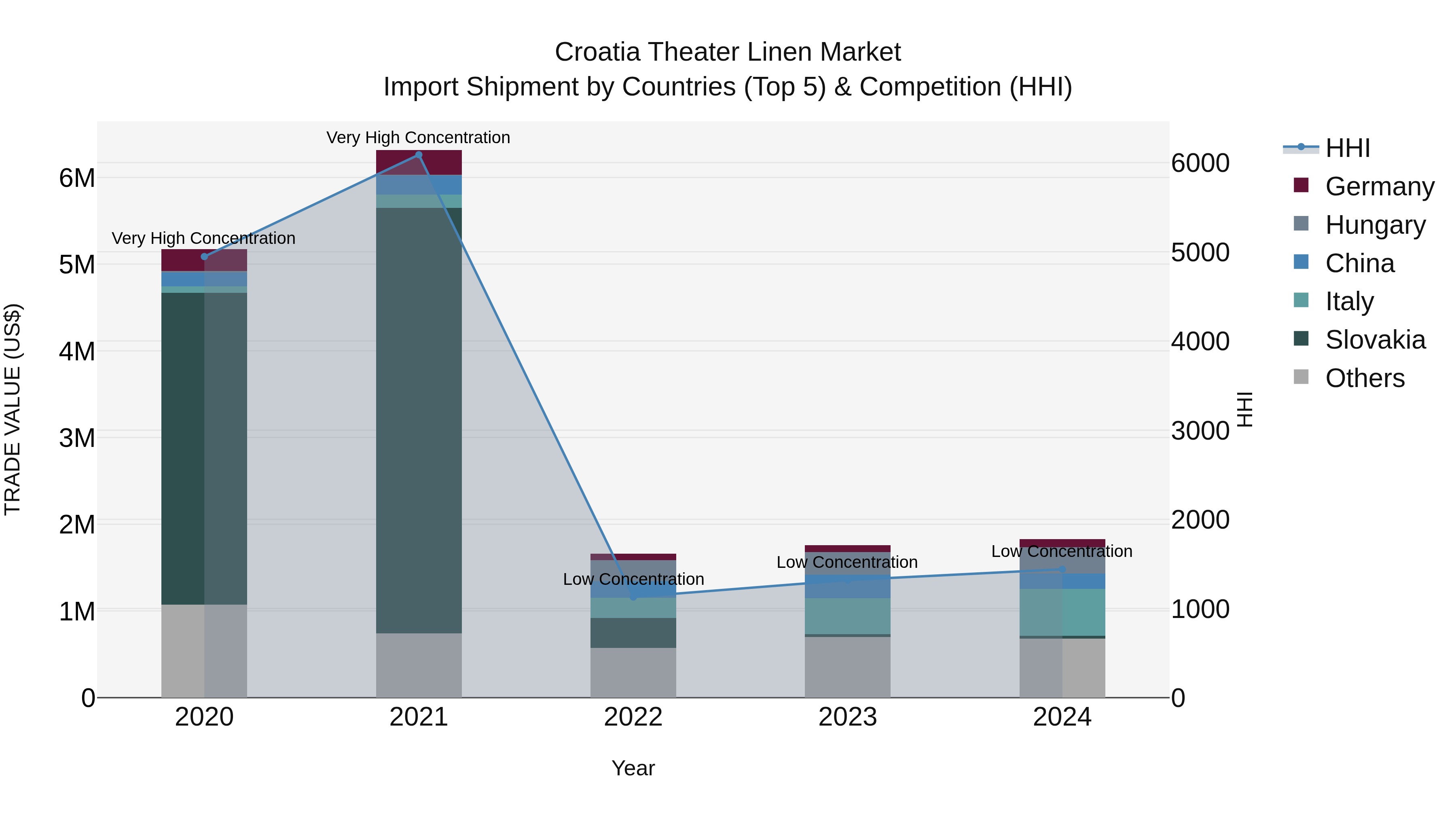 Croatia Theater Linen Market Top 5 Importing Countries and Market Competition (HHI) Analysis