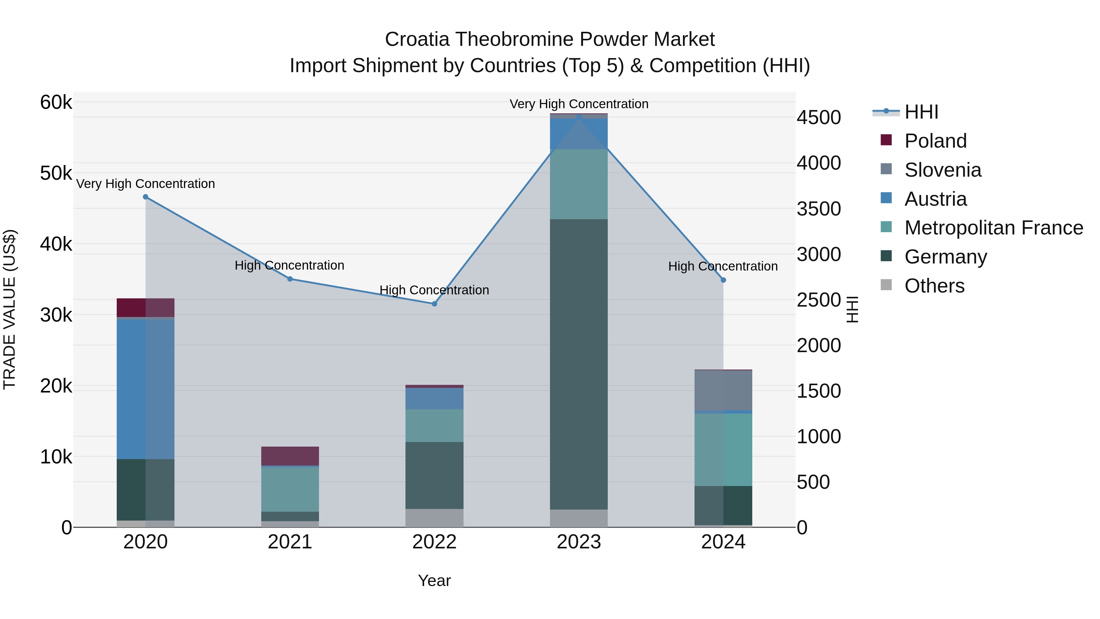 Croatia Theobromine Powder Market Top 5 Importing Countries and Market Competition (HHI) Analysis