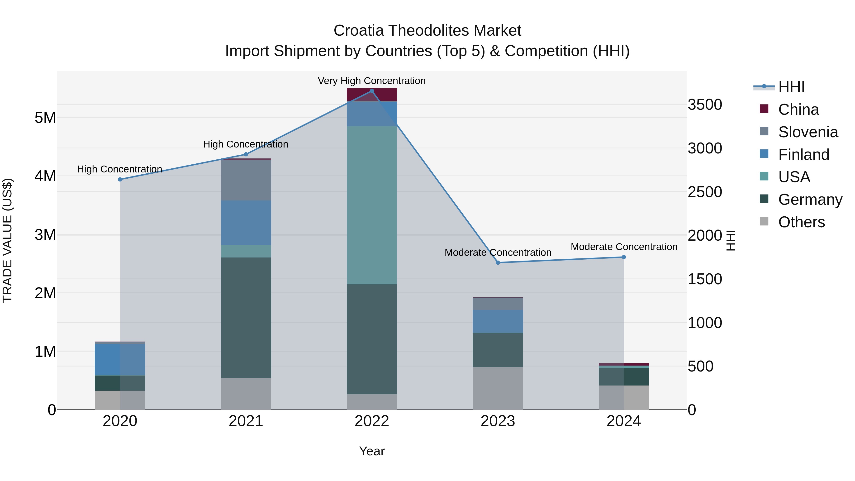 Croatia Theodolites Market Top 5 Importing Countries and Market Competition (HHI) Analysis