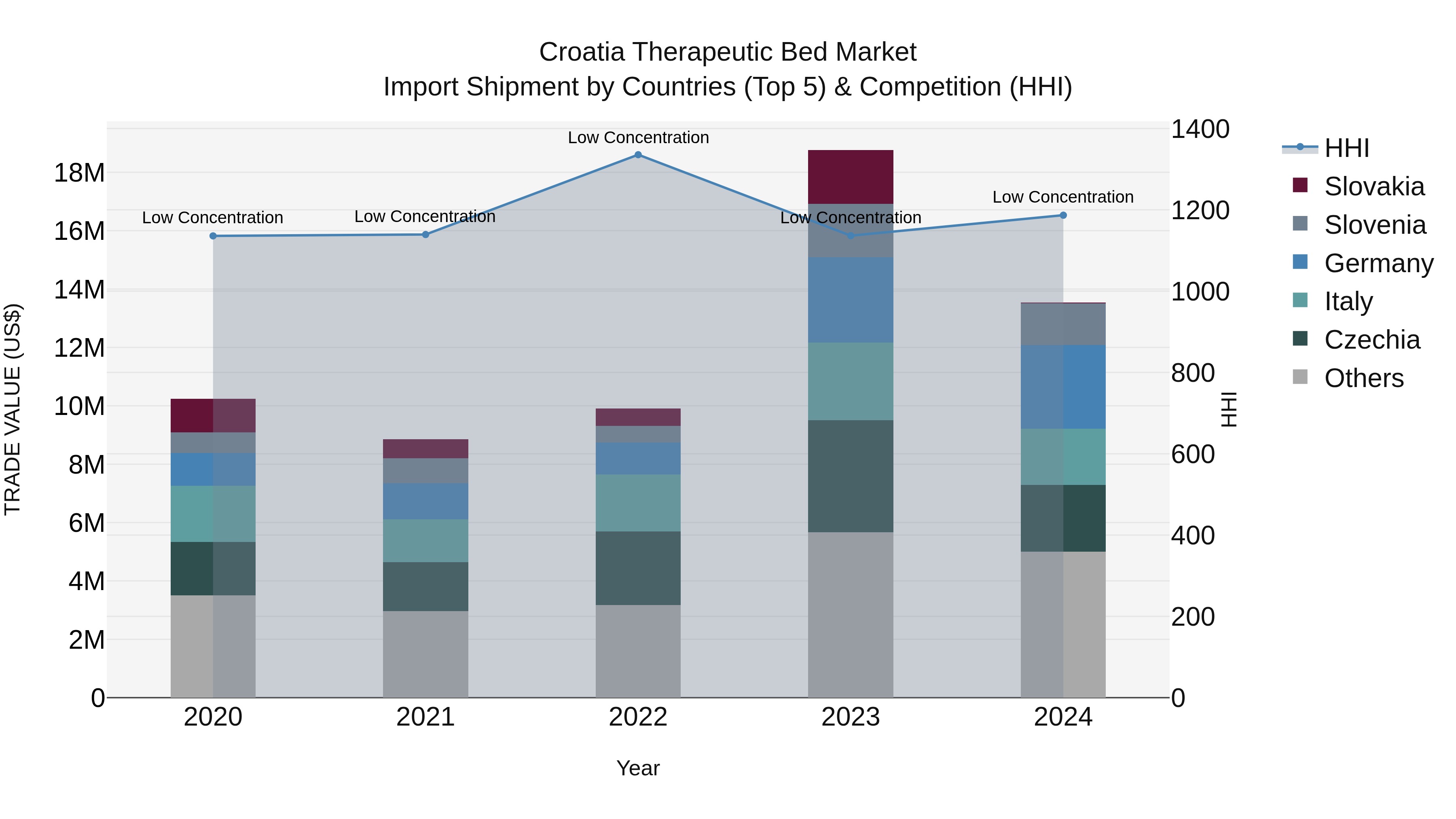 Croatia Therapeutic Bed Market Top 5 Importing Countries and Market Competition (HHI) Analysis